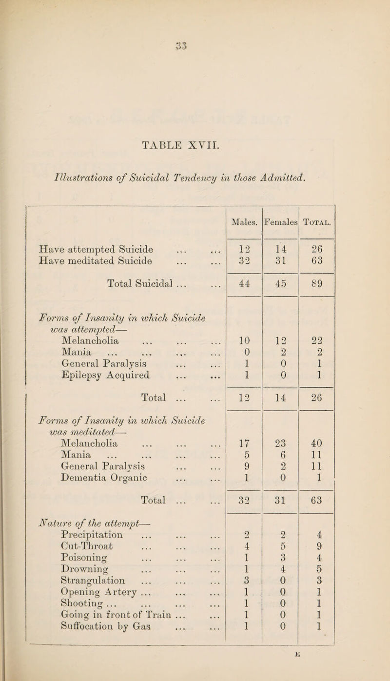 TABLE XVII. Illustrations of Suicidal Tendency in those Admitted. Males. Females Total. Have attempted Suicide 12 14 26 i Have meditated Suicide 32 31 63 Total Suicidal ... 44 45 89 Forms of Insanity in which Suicide was attempted— Melancholia 10 12 22 Mania 0 2 2 General Paralysis 1 0 1 Epilepsy Acquired 1 0 1 Total ... 12 14 26 Forms of Insanity in which Suicide was meditated— Melancholia 17 23 40 Mania 5 6 11 General Paralysis 9 2 11 Dementia Organic 1 0 1 Total ... 32 31 63 Nature of the attempt— Precipitation 2 2 4 Cut-Throat 4 5 9 Poisoning 1 3 4 Drowning 1 4 5 Strangulation 3 0 3 Opening Artery ... 1 0 1 Shooting ... 1 0 1 Going in front of Train ... 1 0 1 Suffocation by Gas 1 0 1 K