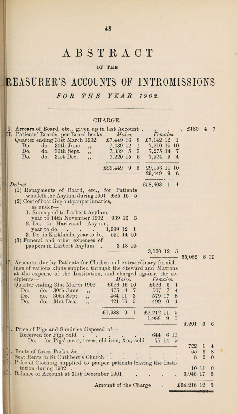 4$ ABSTRACT OF THE REASURER’S ACCOUNTS OF INTROMISSIONS FOR THE YEAR 19 0 2. CHARGE. ; I. Arrears of Board, etc., given up in last Account .... £180 4 7 < I Cl. Patients’ Boards, per Board-books— Males. Females. Quarter ending 31st March 1902 £7,449 16 8 £7,142 12 1 Do. do. 30th June ,, 7,439 12 1 7,210 15 10 Do. do. 30th Sept. ,, 7,339 5 3 7,275 14 7 Do. do. 31st Dec. ,, 7,220 15 6 7,524 9 4 £29,449 9 6 29,153 11 10 - 29,449 9 6 Cj Deduct— £58,603 1 4 (1) Repayments of Board, etc., for Patients who left the Asylum during 1901 £25 16 5 (2) Cost of boarding outpauper lunatics, as under— 1. Sums paid to Larbert Asylum, year to 14th November 1902 939 10 3 2. Do. to Hartwood Asylum, year to do. . . . 1,999 12 1 3. Do. in Kirklands, year to do. 551 14 10 (3) Funeral and other expenses of paupers in Larbert Asylum . 3 18 10 - 3,520 12 5 IEl. Accounts due by Patients for Clothes and extraordinary furnish¬ ings of various kinds supplied through the Steward and Matrons at the expense of the Institution, and charged against the re¬ cipients— Males. Females. Quarter ending 31st March 1902 £626 16 10 £626 6 1 Do. do. 30th June ,, 475 4 7 507 7 4 Do. do. 30th Sept. ,, 464 11 3 579 17 8 Do. do. 31st Dec. ,, 421 16 5 499 0 4 £1,988 9 1 £2,212 11 5 1,988 9 I I. Price of Pigs and Sundries disposed of— Received for Pigs Sold ..... 644 6 11 Do. for Pigs’ meat, trees, old iron, &c., sold 77 14 5 [fj. Rents of Grass Parks, &c. ........ S [J. Seat Rents in St Cuthbert’s Church ...... I [ • Price of Clothing supplied to pauper patients leaving the Insti- iJ j tution during 1902 ......... Pf • Balance of Account at 31st December 1901 .... 55,082 8 II 4,201 0 6 722 1 4 65 6 8 8 2 0 10 11 0 3,946 17 5