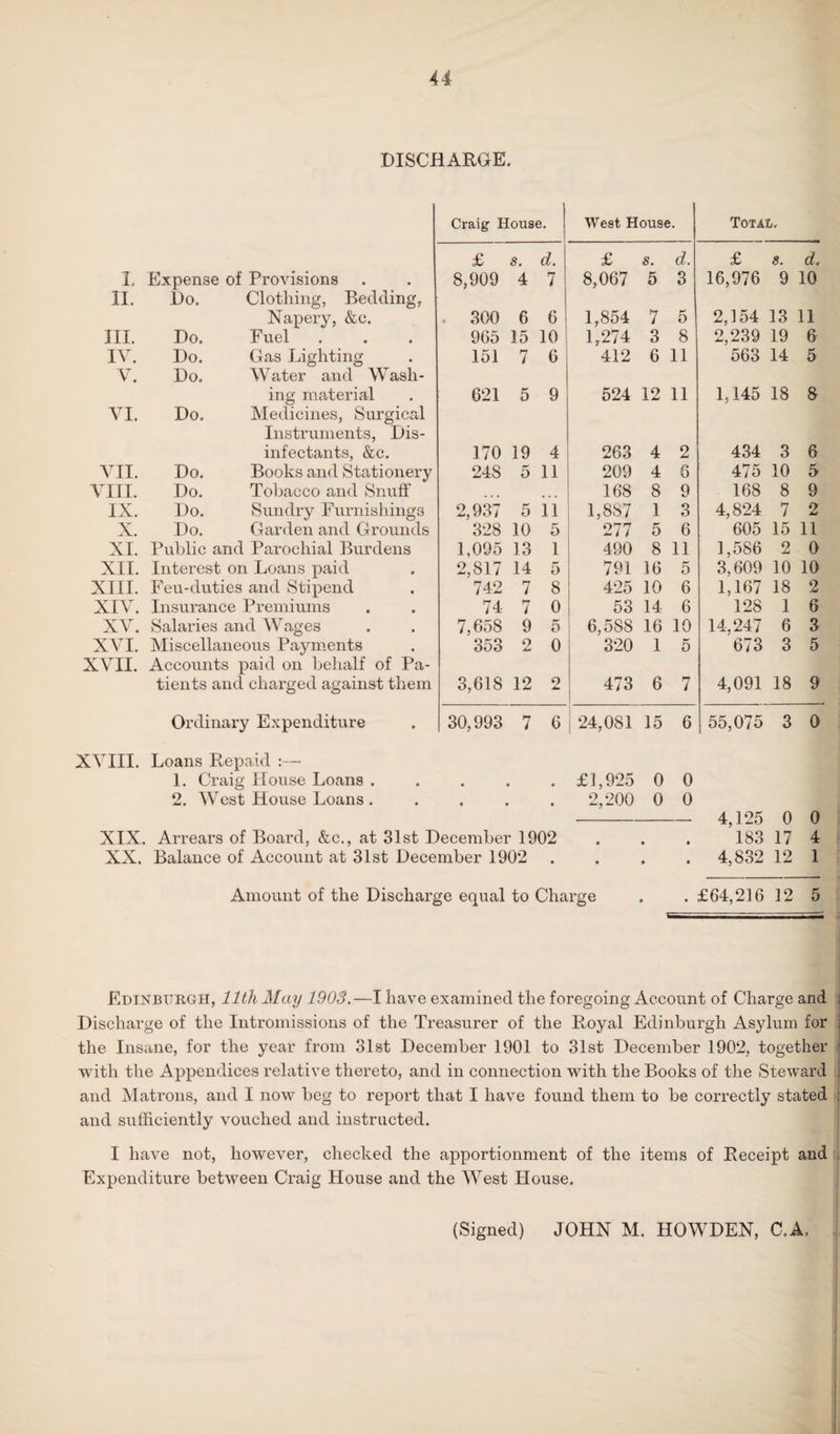 DISCHARGE. Craig House. West House. Total, £ s. d. £ s. d. £ s. d. I. Expense of Provisions 8,909 4 7 8,067 5 3 16,976 9 10 II. Do. Clothing, Bedding, Napery, &c. . 300 6 6 1,854 7 5 2,154 13 11 III. Do. Fuel 965 15 10 1,274 3 8 2,239 19 6 IV. Do. Gas Lighting 151 7 6 412 6 11 563 14 5 V. Do. Water and Wash- ing material 621 5 9 524 12 11 1,145 18 8 VI. Do. Medicines, Surgical Instruments, Dis- infectants, &e. 170 19 4 263 4 2 434 3 6 VII. Do. Books and Stationery 248 5 11 209 4 6 475 10 5 VIII. Do. Tobacco and Snuff 168 8 9 168 8 9 IX. Do. Sundry Furnishings 2,937 5 11 1,887 1 3 4,824 7 2 X. Do. Garden and Grounds 328 10 5 277 5 6 605 15 11 XI. Public and Parochial Burdens 1,095 13 1 490 8 11 1,586 2 0 XII. Interest on Loans paid 2,817 14 5 791 16 5 3,609 10 10 XIII. Feu-duties and Stipend 742 7 8 425 10 6 1,167 18 2 XIV. Insurance Premiums 74 7 0 53 14 6 128 1 6 XV. Salaries and Wages 7,658 9 5 6,588 16 10 14,247 6 3 XVI. Miscellaneous Payments 353 2 0 320 1 5 673 3 5 XVII. Accounts paid on behalf of Pa- tients and charged against them 3,618 12 2 473 6 7 4,091 18 9 Ordinary Expenditure 30,993 7 6 24,081 15 6 55,075 3 0 XVIII. Loans Repaid :— 1. Craig House Loans . • • £1,925 0 0 2. West House Loans . • • 2,200 0 0 4,125 0 0 XIX. Arrears of Board, &c., at 31st December 1902 • • • 183 17 4 XX. Balance of Account at 31st December 1902 • • 9 . 4,832 12 1 Amount of the Discharge equal to Charge . . £64,216 12 5 Edinburgh, 11th May 1903.—I have examined the foregoing Account of Charge and Discharge of the Intromissions of the Treasurer of the Royal Edinburgh Asylum for j the Insane, for the year from 31st December 1901 to 31st December 1902, together with the Appendices relative thereto, and in connection with the Books of the Steward , and Matrons, and I now beg to report that I have found them to be correctly stated ; and sufficiently vouched and instructed. I have not, however, checked the apportionment of the items of Receipt and Expenditure between Craig House and the West House. (Signed) JOHN M. HOWDEN, C.A,