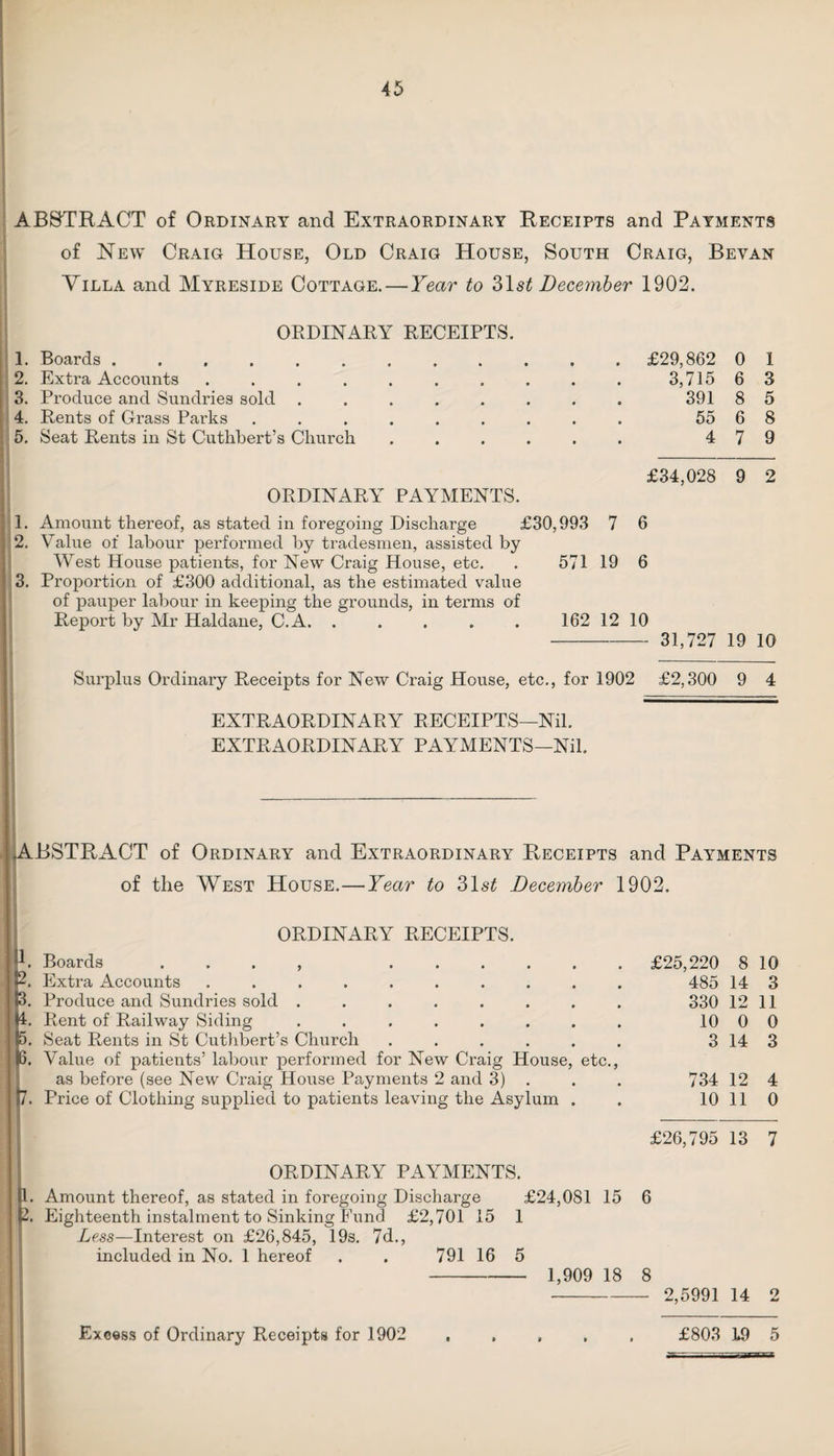 ABSTRACT of Ordinary and Extraordinary Receipts and Payments of New Craig House, Old Craig House, South Craig, Beyan Yilla and Myreside Cottage.—Year to 31s£ December 1902. 1. 2. 3. 4. 5. 1. 2. ORDINARY RECEIPTS. Boards ...... Extra Accounts .... Produce and Sundries sold Rents of Grass Parks Seat Rents in St Cuthbert’s Church ORDINARY PAYMENTS. Amount thereof, as stated in foregoing Discharge £30,993 7 Value of labour performed by tradesmen, assisted by West House patients, for New Craig House, etc. . 571 19 6 Proportion of £300 additional, as the estimated value of pauper labour in keeping the grounds, in terms of Report by Mr Haldane, C.A. ..... 162 12 10 £29,862 0 1 3,715 6 3 391 8 5 55 6 8 4 7 9 £34,028 9 2 6 - 31,727 19 10 Surplus Ordinary Receipts for New Craig House, etc., for 1902 £2,300 9 4 EXTRAORDINARY RECEIPTS—Nil. EXTRAORDINARY PAYMENTS—Nil. .ABSTRACT of Ordinary and Extraordinary Receipts and Payments of the West House.—Year to 31s£ December 1902. ORDINARY RECEIPTS. Boards . . . , Extra Accounts .... Produce and Sundries sold . Rent of Railway Siding Seat Rents in St Cuthbert’s Church Value of patients’ labour performed for New Craig House, etc. as before (see New Craig Hoiise Payments 2 and 3) . Price of Clothing supplied to patients leaving the Asylum . £25,220 8 10 485 14 3 330 12 11 10 0 0 3 14 3 734 12 4 10 11 0 £26,795 13 7 1 ORDINARY PAYMENTS. Amount thereof, as stated in foregoing Discharge £24,081 15 6 Eighteenth instalment to Sinking Fund £2,701 15 1 Less—Interest on £26,845, 19s. 7d., included in No. 1 hereof . . 791 16 5 - 1,909 18 8 Excess of Ordinary Receipts for 1902 2,5991 14 2 £803 L9 5