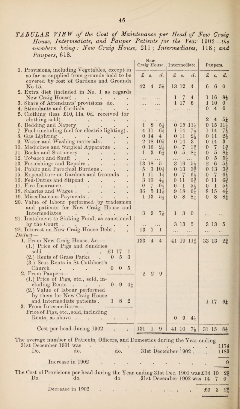 TABULAR VIEW of the Cost of Maintenance per Head of Hew Craig House, Intermediate, and Pauper Patients for the Year 1902—the numbers being : New Craig House, 211; Intermediates, 118; and Paupers, 618. 1. Provisions, including Vegetables, except in so far as supplied from grounds held to be covered by cost of Gardens and Grounds No 15. 2. Extra diet (included in No. 1 as regards New Craig House) ..... 3. Share of Attendants’ provisions do. 4. Stimulants and Cordials .... 5. Clothing (less £10, 11s. Od. received for clothing sold) ...... 6. Bedding and Napery .... 7. Fuel (including fuel for electric lighting) . 8. Gas Lighting . 9. Water and Washing materials . 10. Medicines and Surgical Apparatus . 11. Books and Stationery .... 12. Tobacco and Snuff ..... 13. Furnishings and Repairs .... 14. Public and Parochial Burdens . 15. Expenditure on Gardens and Grounds 16. Feu-Duties and Stipend .... 17. Fire Insurance . ..... 18. Salaries and Wages ..... 19. Miscellaneous Payments .... 20. Value of labour performed by tradesmen and patients for New Craig House and Intermediates ..... 21. Instalment to Sinking Fund, as sanctioned by the Court ...... 22. Interest on New Craig House Debt . Deduct— 1. From New Craig House, &c.— (1.) Price of Pigs and Sundries sold.£1 17 1 (2.) Rents of Grass Parks . 0 5 3 (3.) Seat Rents in St Cuthbert’s Church . . . .005 2. From Paupers— - (1.) Price of Pigs, etc., sold, in¬ cluding Rents . . . 0 9 44 (2.) Value of labour performed by them for New Craig House and Intermediate patients . 18 2 3. From Intermediates—- Price of Pigs, etc., sold, including Rents, as above ..... Cost per head during 1902 Crai New g House. Intermediate. Paupers. £ S. d. £ s. d. £ «. d. 42 4 54 13 12 4 6 6 0 1 7 4 1 16 84 • • • • • • 1 17 6 1 10 0 • ... ... 0 4 0 2 4 54 1 8 5 h 0 15 Hi 0 15 114 4 11 6i 1 14 74 1 14 74 0 14 4 0 11 24 0 11 24 0 18 104 0 14 3 0 14 3 0 16 2i 0 7 if 0 7 If 1 3 64 0 5 84 0 5 84 . . • . . * • . 0 5 54 13 18 5 3 16 54 2 6 54 5 3 10i 0 13 3f 0 13 3f 1 11 14 0 7 64 0 7 64 3 10 44 0 11 6£ 0 11 6f 0 7 o* 0 1 54 0 1 54 36 5 114 9 18 64 8 15 44 1 13 54 0 8 84 0 8 84 3 9 74 1 3 0 .. . .. 3 13 5 3 13 5 13 7 1 ... ... ... • • 133 4 4 41 19 Hf 33 13 2f 2 2 9 1 17 64 0 9 44 131 I —- 1 9 41 10 74 31 15 | GO ( The average number of Patients, Officers, and Domestics during the Year ending 31st December 1901 was . . . . . . . . . , 1174 Do. do. do. 31st December 1902 . . 1183 Increase in 1902 9 The Cost of Provisions per head during the Year ending 31st Dec. 1901 was £14 Do. do. do. 31st December 1902 was 14 10 2f 7 0 Decrease in 1902 £0 3 2£