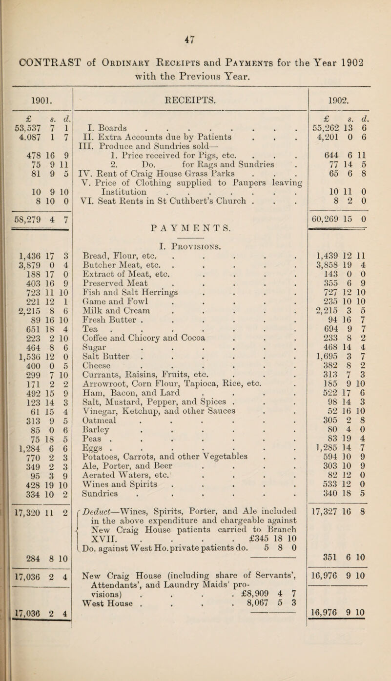 CONTRAST of Ordinary Receipts and Payments for the Year 1902 with the Previous Year. 1901. RECEIPTS. 1902. £ s. cl 53,537 7 1 4.087 1 7 478 16 9 75 9 11 81 9 5 10 9 10 8 10 0 58,279 4 7 1,436 17 3 3,879 0 4 188 17 0 403 16 9 723 11 10 221 12 1 2,215 8 6 89 16 10 651 18 4 223 2 10 464 8 6 1,536 12 0 400 0 5 299 7 10 171 2 2 492 15 9 123 14 3 61 15 4 313 9 5 85 0 6 75 18 5 1,284 6 6 770 2 3 349 2 3 95 3 9 428 19 10 334 10 2 17,320 11 2 284 8 10 17,036 2 4 17,036 2 4 I. Boards ........ II. Extra Accounts due by Patients III. Produce and Sundries sold— 1. Price received for Pigs, etc. 2. Do. for Rags and Sundries IV. Rent of Craig House Grass Parks V. Price of Clothing supplied to Paupers leaving Institution ....... VI. Seat Rents in St Cuthbert’s Church . PAYMENTS. I. Provisions. Bread, Flour, etc. . Butcher Meat, etc. . Extract of Meat, etc. . Preserved Meat . Fish and Salt Herrings . Game and Fowl . Milk and Cream . Fresh Butter ...... Tea ....... Coffee and Chicory and Cocoa Sugar ...... Salt Butter ...... Cheese ...... Currants, Raisins, Fruits, etc. Arrowroot, Corn Flour, Tapioca, Rice, etc. Ham, Bacon, and Lard . . . . Salt, Mustard, Pepper, and Spices . Vinegar, Ketchup, and other Sauces Oatmeal ...... Barley ...... Peas ....... Eggs ....... Potatoes, Carrots, and other Vegetables Ale, Porter, and Beer . . . . Aerated Waters, etc. . . . . Wines and Spirits . Sundries . . . . . . f Deduct—Wines, Spirits, Porter, and Ale included in the above expenditure and chargeable against - New Craig House patients carried to Branch XVII.£345 18 10 ..Do. against West Ho.private patients do. 5 8 0 New Craig House (including share of Servants’, Attendants’, and Laundry Maids' pro¬ visions) .... £8,909 4 7 West House . . . . 8,067 5 3 £ s. cl. 55,262 13 6 4,201 0 6 644 6 11 77 14 5 65 6 8 10 11 0 8 2 0 60,269 15 0 1,439 12 11 3,858 19 4 143 0 0 355 6 9 727 12 10 235 10 10 2,215 3 5 94 16 7 694 9 7 233 8 2 468 14 4 1,695 3 7 382 8 2 313 7 3 185 9 10 522 17 6 98 14 3 52 16 10 305 2 8 80 4 0 83 19 4 1,285 14 7 594 10 9 303 10 9 82 12 0 533 12 0 340 18 5 17,327 16 8 351 6 10 16,976 9 10 16,976 9 10