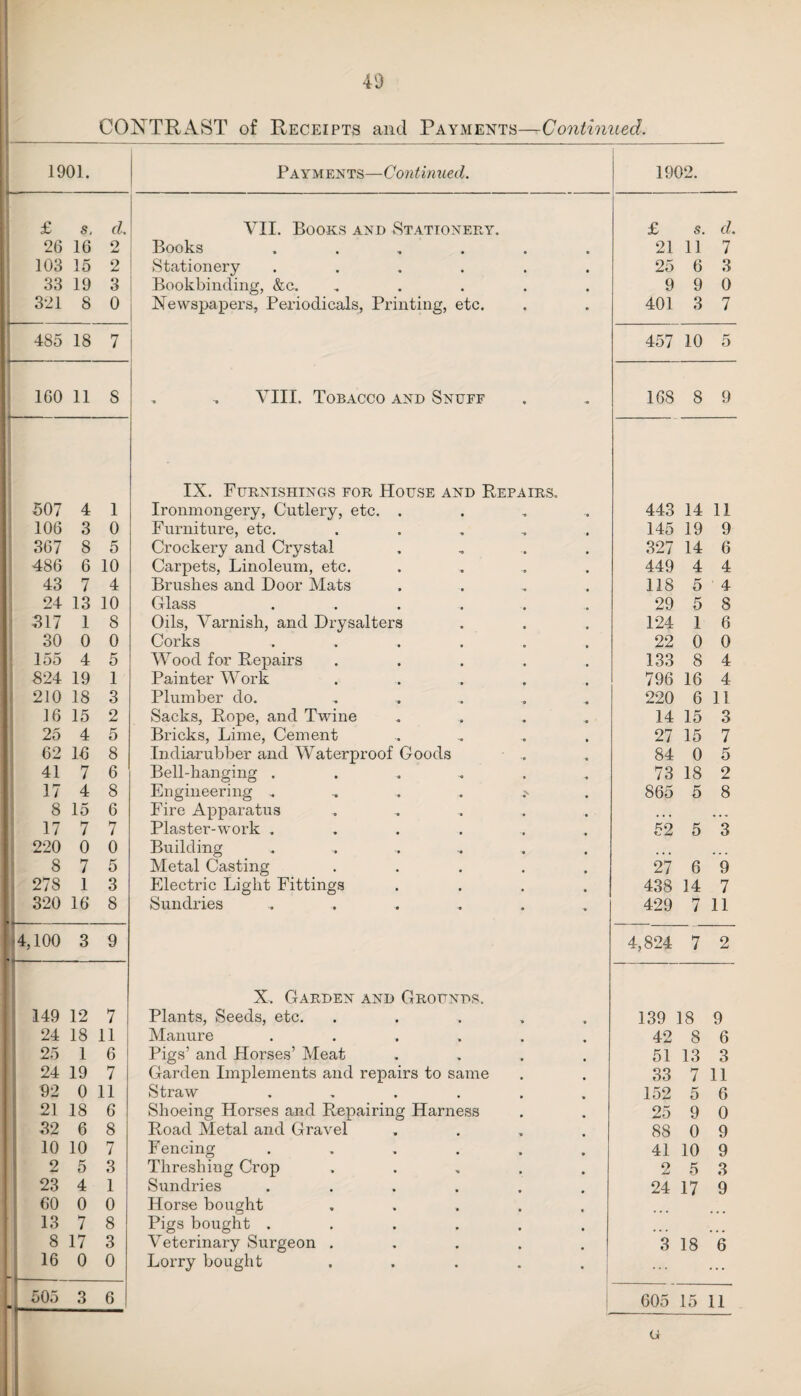 CONTRAST of Receipts and Payments—Continued. | 1901. Payments—Continued. 1902. £ s, cL ' VII. Books and Stationery. £ s. d. 26 16 2 Books ...... 21 11 7 103 15 2 Stationery ...... 25 6 3 33 19 3 Bookbinding, &c. , 9 9 0 321 8 0 Newspapers, Periodicals, Printing, etc. 401 3 7 485 18 7 457 10 5 i ‘ 160 11 S . . VIII. Tobacco and Snuff 168 8 9 IX. Furnishings for House and Repairs, 507 4 1 Ironmongery, Cutlery, etc. . 443 14 11 106 3 0 Furniture, etc. . 145 19 9 367 8 5 Crockery and Crystal . 327 14 6 486 6 10 Carpets, Linoleum, etc. .... 449 4 4 43 7 4 Brushes and Door Mats . 118 5 4 24 13 10 Glass ...... 29 5 8 317 1 8 Oils, Varnish, and Drysalters 124 1 6 30 0 0 Corks ...... 22 0 0 155 4 5 Wood for Repairs ..... 133 8 4 824 19 1 Painter Work ..... 796 16 4 210 18 3 Plumber do. . 220 6 11 16 15 2 Sacks, Rope, and Twine .... 14 15 3 25 4 5 Bricks, Lime, Cement ....... 27 15 7 62 15 8 Indiarubber and Waterproof Goods 84 0 5 41 7 6 Bell-hanging ...... 73 18 2 17 4 8 Engineering > 865 5 8 8 15 6 Fire Apparatus ..... • • • , , . 17 7 7 Plaster-work ...... 52 5 3 220 0 0 Building • • « • • • 8 7 5 Metal Casting ..... 27 6 9 278 1 3 Electric Light Fittings .... 438 14 7 320 16 8 II- Sundries ....... 429 7 11 4,100 3 9 4,824 7 2 X. Garden and Grounds. 149 12 7 Plants, Seeds, etc. ..... 139 18 9 24 18 11 Manure ...... 42 8 6 25 1 6 Pigs’ and Horses’ Meat .... 51 13 3 24 19 7 Garden Implements and repairs to same 33 7 11 92 0 11 Straw ...... 152 5 6 21 18 6 Shoeing Horses and Repairing Harness 25 9 0 32 6 8 Road Metal and Gravel 88 0 9 10 10 7 Fencing ...... 41 10 9 2 5 3 Threshing Crop ..... 2 5 3 23 4 1 Sundries ...... 24 17 9 60 0 0 Horse bought ..... 13 7 8 Pigs bought ...... 8 17 3 Veterinary Surgeon ..... 3 18 6 16 0 0 - -- Lorry bought ..... ... 505 3 6 605 15 11 u