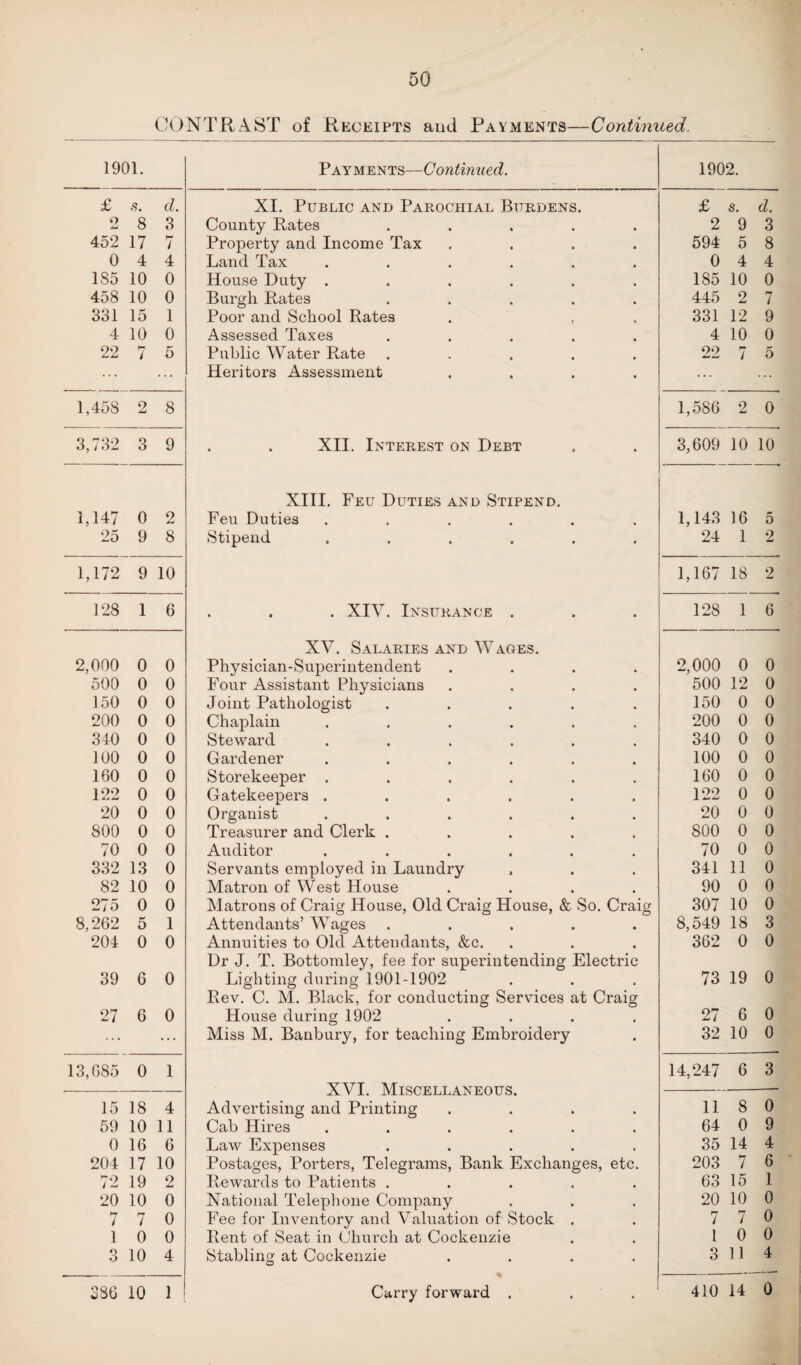 CONTRAST of Receipts and Payments—Continued. 1901. Payments—Continued. 1902. £ s. d. XI. Public and Parochial Burdens. £ s. d. o 8 3 County Rates ..... 2 9 3 452 17 r- ! Property and Income Tax .... 594 5 8 0 4 4 Land Tax ...... 0 4 4 185 10 0 House Duty ...... 185 10 0 458 10 0 Burgh Rates ..... 445 2 7 331 15 1 Poor and School Rates 331 12 9 4 10 0 Assessed Taxes ..... 4 10 0 22 7 5 Public Water Rate ..... Heritors Assessment .... 22 7 5 1,458 2 8 1,586 2 0 3,732 3 9 XII. Interest on Debt 3,609 10 10 XIII. Feu Duties and Stipend. 1,147 0 2 Feu Duties ...... 1,143 16 5 25 9 8 Stipend ...... 24 1 2 1,172 9 10 1,167 18 2 128 1 6 . . . XIV. Insurance . 128 1 6 XV. Salaries and Wages. 2,000 0 0 Physician-Superintendent .... 2,000 0 0 500 0 0 Four Assistant Physicians .... 500 12 0 150 0 0 Joint Pathologist ..... 150 0 0 200 0 0 Chaplain ...... 200 0 0 340 0 0 Steward ...... 340 0 0 100 0 0 Gardener ...... 100 0 0 160 0 0 Storekeeper ...... 160 0 0 122 0 0 Gatekeepers ...... 122 0 0 20 0 0 Organist ...... 20 0 0 800 0 0 Treasurer and Clerk ..... 800 0 0 70 0 0 Auditor ...... 70 0 0 332 13 0 Servants employed in Laundry 341 11 0 82 10 0 Matron of West House .... 90 0 0 275 0 0 Matrons of Craig House, Old Craig House, & So. Craig 307 10 0 8,262 5 1 Attendants’ Wages ..... 8,549 18 3 204 0 0 Annuities to Old Attendants, &c. Dr J. T. Bottomley, fee for superintending Electric 362 0 0 39 6 0 Lighting during 1901-1902 Rev. C. M. Black, for conducting Services at Craig 73 19 0 27 6 0 House during 1902 .... 27 6 0 ... ... Miss M. Banbury, for teaching Embroidery 32 10 0 13,685 0 1 XVI. Miscellaneous. 14,247 6 3 15 18 4 Advertising and Printing .... 11 8 0 59 10 11 Cab Hires ...... 64 0 9 0 16 6 Law Expenses ..... 35 14 4 204 17 10 Postages, Porters, Telegrams, Bank Exchanges, etc. Rewards to Patients ..... 203 7 6 72 19 2 63 15 1 20 10 0 National Telephone Company 20 10 0 7 7 0 Fee for Inventory and Valuation of Stock . 7 7 0 1 0 0 Rent of Seat in Church at Cockenzie l 0 0 3 10 4 Stabling at Cockenzie .... 3 11 4 386 10 1 Carry forward . 410 14 0