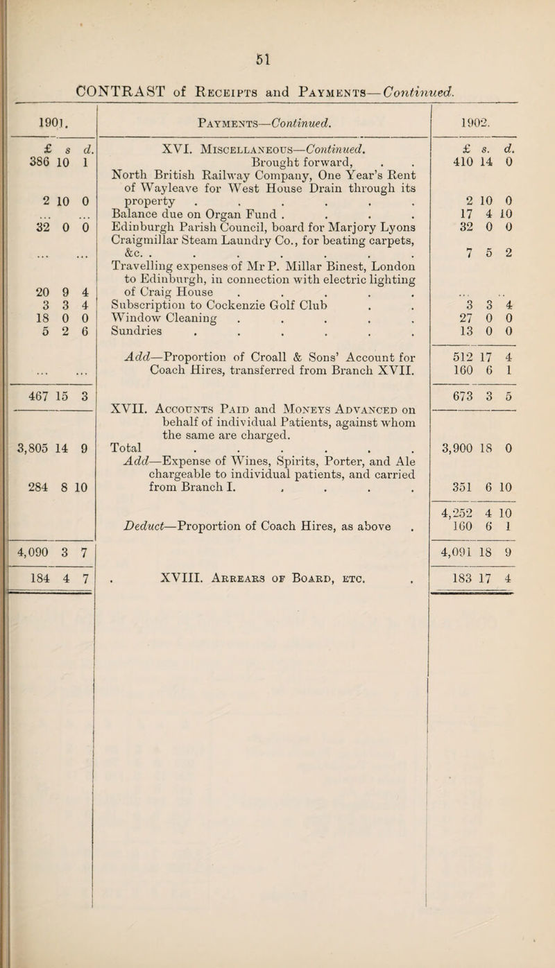 CONTRAST of Receipts and Payments—Continued. 1901. Payments—Continued. 1902. £ s d. XVI. Miscellaneous—Continued. £ 8. d. 386 10 1 Brought forward, 410 14 0 North British Railway Company, One Year’s Rent of Way leave for West House Drain through its 2 10 0 property ...... 2 10 0 • • • • • • Balance due on Organ Fund .... 17 4 10 32 0 0 Edinburgh Parish Council, board for Marjory Lyons Craigmillar Steam Laundry Co., for beating carpets, 32 0 0 ... ... &c. ....... Travelling expenses of Mr P. Millar Binest, London *7 i 5 2 to Edinburgh, in connection with electric lighting 20 9 4 of Craig House ..... , , 3 3 4 Subscription to Cockenzie Golf Club 3 3 4 18 0 0 Window Cleaning ..... 27 0 0 5 2 6 Sundries ...... 13 0 0 Add—Proportion of Croall & Sons’ Account for 512 17 4 ... ... Coach Hires, transferred from Branch XVII. 160 6 1 467 - . - 15 3 XVII. Accounts Paid and Moneys Advanced on 673 3 5 behalf of individual Patients, against whom the same are charged. 3,805 14 9 Total ...... 3,900 18 0 Add—Expense of Wines, Spirits, Porter, and Ale chargeable to individual patients, and carried 284 8 10 from Branch I. .... 351 6 10 4,252 4 10 Deduct—Proportion of Coach Hires, as above 160 6 1 4,090 3 7 4,091 18 9 184 4 7 . XVIII. Arrears of Board, etc. 183 17 4