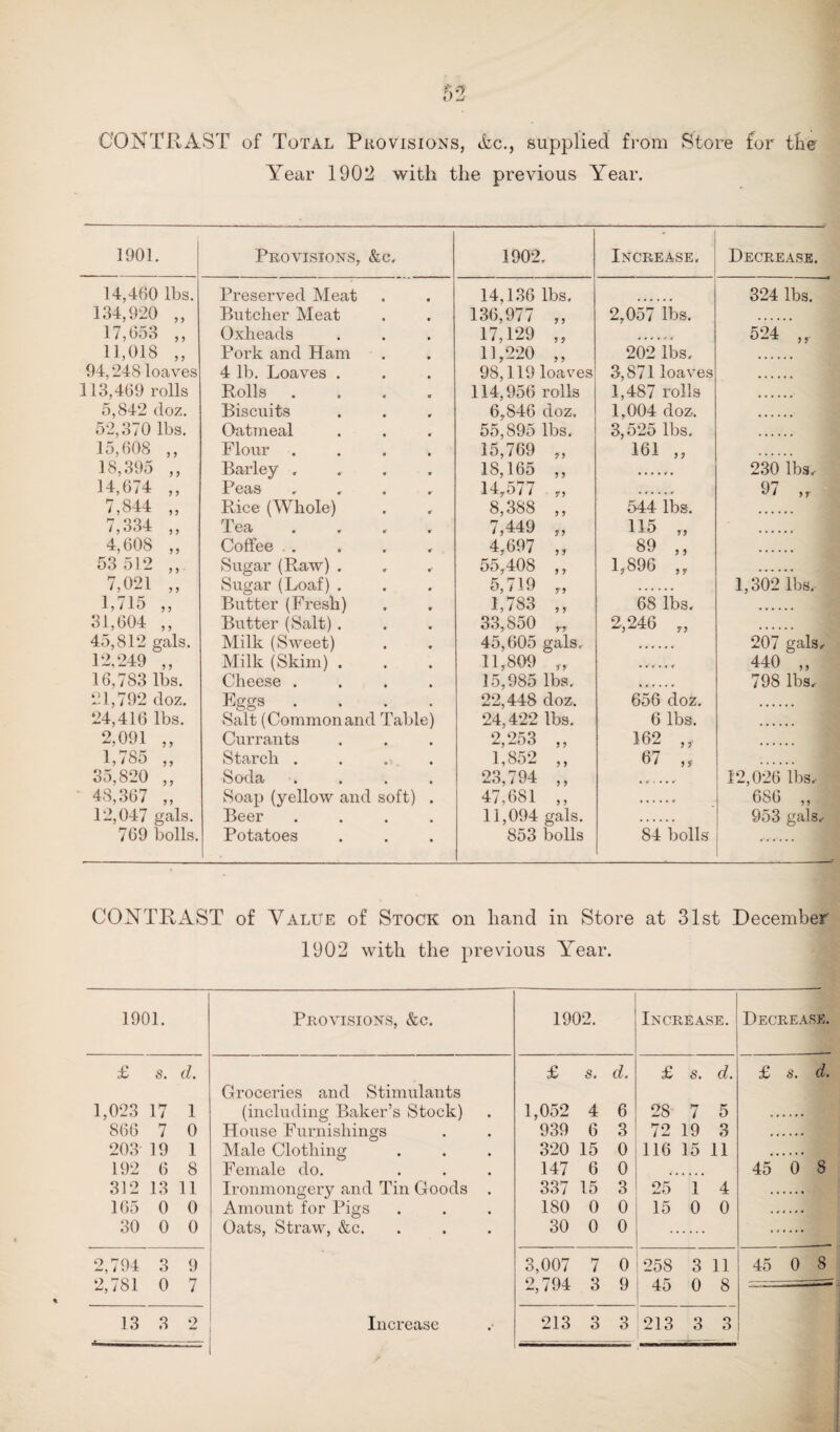 m CONTRAST of Total Provisions, &c., supplied from Store for the Year 1902 with the previous Year. 1901. Provisions, &c. 1902. ' Increase. Decrease. 14,460 lbs. Preserved Meat 14,136 lbs. 324 lbs. 134,920 ,, Butcher Meat 136,977 ,, 2,057 lbs. 17,653 ,, Oxheads 17,129 ,, r < < % 4 4 524 11,018 ,, Pork and Ham 11,220 ,, 202 lbs. 94,248 loaves 4 lb. Loaves . 98,119 loaves 3,871 loaves 113,469 rolls Rolls .... 114,956 rolls 1,487 rolls 5,842 doz. Biscuits 6,846 doz. 1,004 doz. 52,370 lbs. Oatmeal 55,895 lbs. 3,525 lbs. 15,608 ,, Flour .... 15,769 „ 161 „ 18,395 ,, Barley .... 18,165 ,, 230 lbs.- 14,674 „ Peas .... 14,577 „ 07 „ 7,844 „ Rice (Whole) 8,388 ,, 544 lbs. 7,334 „ Tea .... 7,449 „ 115 „ 4,60S ,, Coffee . . 4,697 „ 89 ,, 53 512 ,, Sugar (Raw) . 55,408 ,, 1,896 „ 7,021 „ Sugar (Loaf) . 5,719 „ 1,302 lbs. 1,715 ,, Butter (Fresh) 1,783 ,, 68 lbs. 31,604 ,, Butter (Salt) . 33,850 r, 2,246 „ 45,812 gals. Milk (Sweet) 45,605 gals. 207 gals. 12,249 „ Milk (Skim) . 11,809 „ 440 „ 16,783 lbs. Cheese .... 15,985 lbs. 798 lbs. 21,792 doz. Eggs .... 22,448 doz. 656 doz. 24,416 lbs. Salt (Commonand Table) 24,422 lbs. 6 lbs. 2,091 „ Currants 2,253 „ 162 „ 1,785 „ Starch .... 1,852 „ 67 „ 35,820 ,, Soda .... 23,794 ,, 12,026 lbs. 48,367 „ Soap (yellow and soft) . 47,681 ,, .. 686 „ .12,047 gals. Beer .... 11,094 gals. 953 gals. 769 bolls. Potatoes 853 bolls 84 bolls CONTRAST of Value of Stock on hand in Store at 31st December 1902 with the previous Year. 1901. Provisions, &c. 1902. Increase. Decrease. £ S. d. £ s. d. £ s. d. £ S. d. Groceries and Stimulants 1,023 17 1 (including Baker’s Stock) 1,052 4 6 28 7 5 866 7 0 House Furnishings 939 6 3 72 19 3 , , 203 19 1 Male Clothing 320 15 0 116 15 11 192 6 8 Female do. 147 6 0 45 0 8 312 13 11 Ironmongery and Tin Goods . 337 15 3 25 1 4 165 0 0 Amount for Pigs 180 0 0 15 0 0 30 0 0 Oats, Straw, &c. 30 0 0 2,794 3 9 3,007 7 0 258 3 11 45 0 8 2,781 0 7 2,794 3 9 145 0 8 =-*—