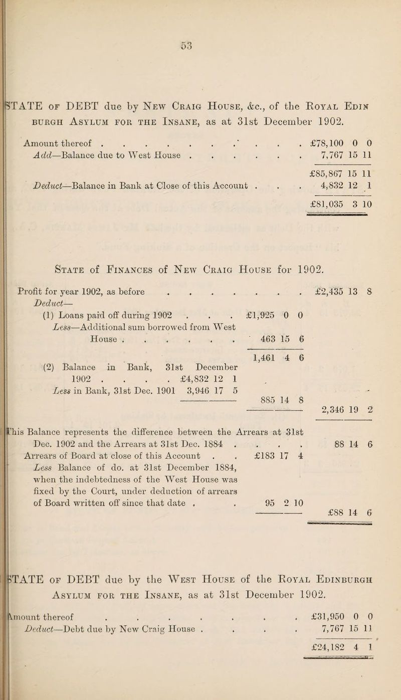 STATE of DEBT due by New Craig House, &c., of the Royal Edin burgh Asylum for the Insane, as at 31st December 1902. Amount thereof . . . . . . .' . . £78,100 0 0 7,767 15 11 £85,867 15 11 4,832 12 1 £81,035 3 10 Add—Balance due to West House . Deduct—Balance in Bank at Close of this Account State of Finances of New Crx\ig House for 1902. Profit for year 1902, as before. Deduct— (1) Loans paid off during 1902 . . . £1,925 0 0 Less—Additional sum borrowed from West House ...... 463 15 6 £2,435 13 8 (2) Balance in Bank, 31st December 1902 .... £4,832 12 1 Less in Bank, 31st Dec. 1901 3,946 17 5 1,461 4 6 885 14 8 £183 17 4 H’his Balance represents the difference between the Arrears at 31st Dec. 1902 and the Arrears at 31st Dec. 1884 . Arrears of Board at close of this Account Less Balance of do. at 31st December 1884, when the indebtedness of the West House was fixed by the Court, under deduction of arrears of Board written off since that date . 2,346 19 2 88 14 6 95 10 £88 14 6 HATE of DEBT due by the W7est House of the Royal Edinburgh Asylum for the Insane, as at 31st December 1902. Vmount thereof ....... £31,950 0 0 Deduct—Debt due by New Craig House .... 7,767 15 11 £24,182 4 1
