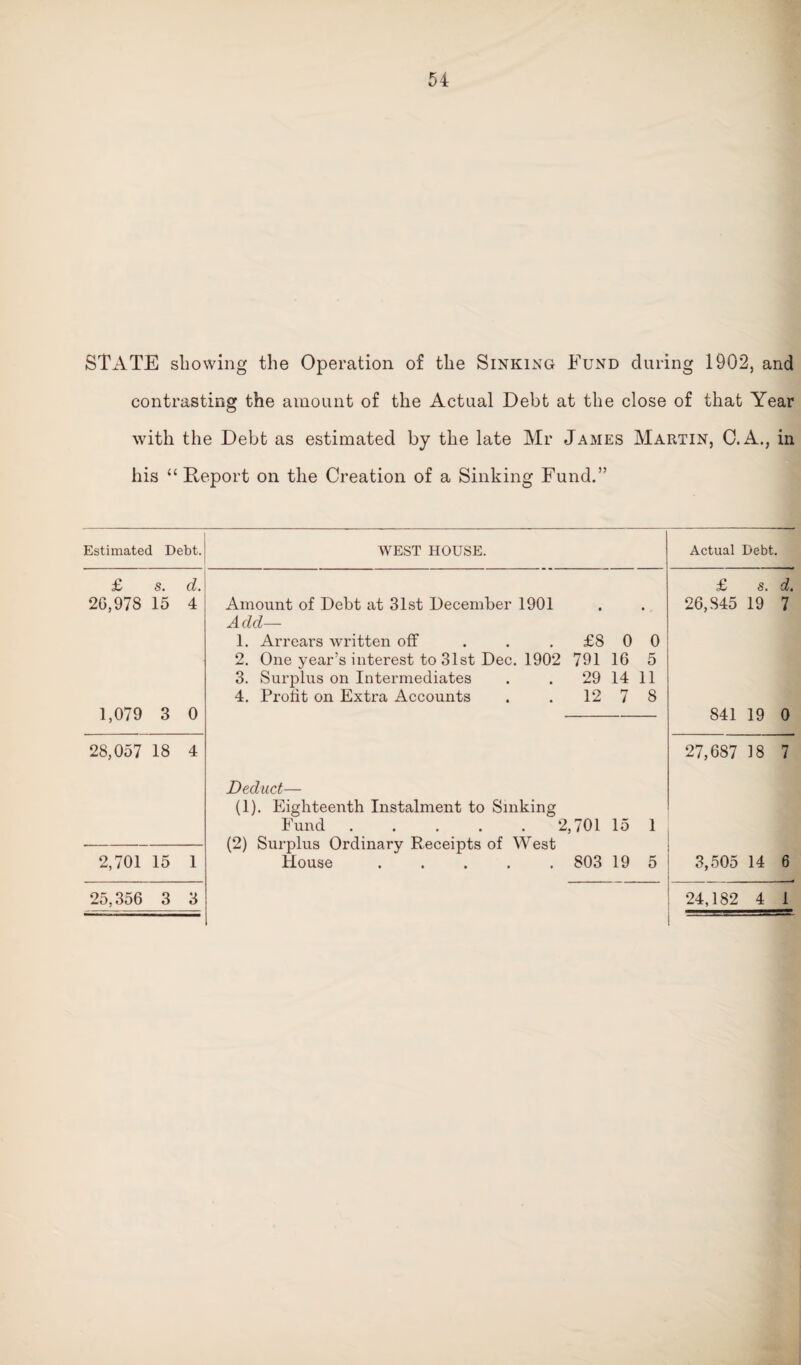 STATE showing the Operation of the Sinking Fund during 1902, and contrasting the amount of the Actual Debt at the close of that Year with the Debt as estimated by the late Mr James Martin, O.A., in his “Deport on the Creation of a Sinking Fund.” Estimated Debt. WEST HOUSE. £ S. d. 2G,97S 15 4 1,079 3 0 Amount of Debt at 31st December 1901 Add— 1. Arrears written off . . .£800 2. One year’s interest to 31st Dec. 1902 791 16 5 3. Surplus on Intermediates . . 29 14 11 4. Profit on Extra Accounts . . 12 7 8 Actual Debt. £ s. d. 26,845 19 7 841 19 0 28,057 18 4 27,687 18 7 2,701 15 1 Deduct— (1). Eighteenth Instalment to Sinking Fund ..... 2,701 15 1 (2) Surplus Ordinary Receipts of West House ..... 803 19 5 3,505 14 6 25,356 3 3 24,182 4 1