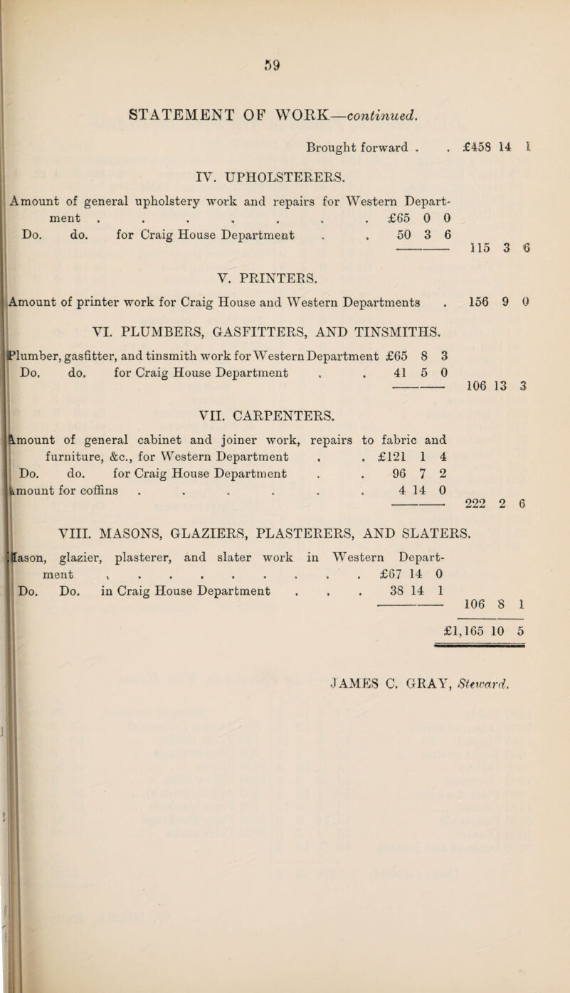 STATEMENT OF WORK—continued. Brought forward . . £458 14 1 IV. UPHOLSTERERS. Amount of general upholstery work and repairs for Western Depart¬ ment ....... £65 0 0 Do. do. for Craig House Department . . 50 3 6 - 115 3 6 V. PRINTERS. Amount of printer work for Craig House and Western Departments . 156 9 0 VI. PLUMBERS, GASFITTERS, AND TINSMITHS. ^lumber, gasfitter, and tinsmith work for Western Department £65 8 3 Do, do. for Craig House Department . . 41 5 0 - 106 13 3 VII. CARPENTERS. Amount of general cabinet and joiner work, repairs to fabric and furniture, &c., for Western Department , . £121 1 4 Do. do. for Craig House Department . . 96 7 2 Amount for coffins . . , . . . 4 14 0 -- 222 2 6 VIII. MASONS, GLAZIERS, PLASTERERS, AND SLATERS. Cason, glazier, plasterer, and slater work in Western Depart¬ ment t ....... . £67 14 0 Do. Do. in Craig House Department . . . 38 14 1 - 106 8 1 £1,165 10 5 JAMES C. GRAY, Steward.