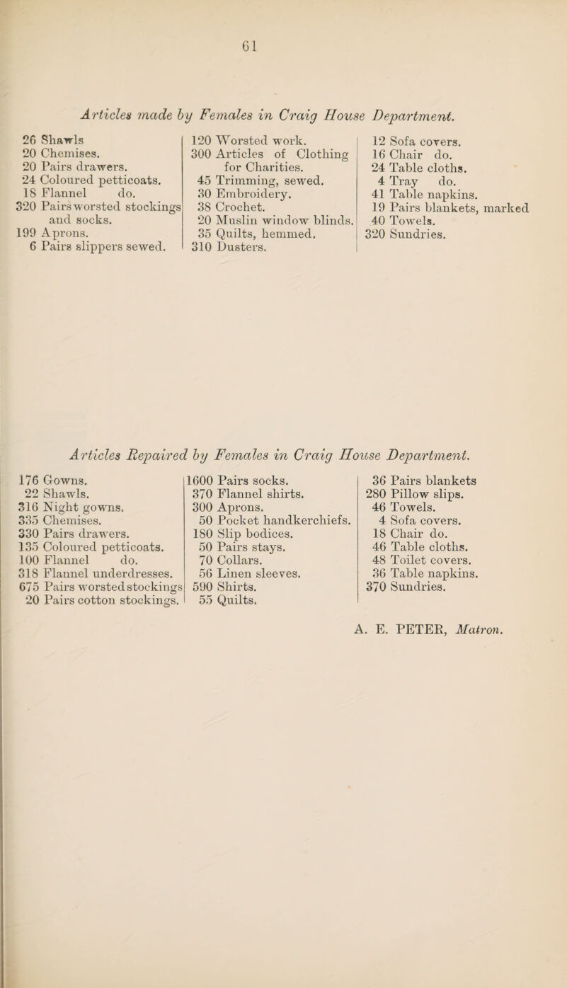 Articles made by Females in Craig House Department. 26 Shawls 20 Chemises. 20 Pairs drawers. 24 Coloured petticoats. IS Flannel do. 320 Pairs worsted stockings and socks. 199 Aprons. 6 Pairs slippers sewed. 120 Worsted work. 300 Articles of Clothing for Charities. 45 Trimming, sewed. 30 Embroidery. 38 Crochet. 20 Muslin window blinds. 35 Quilts, hemmed. 310 Dusters. 12 Sofa covers. 16 Chair do. 24 Table cloths. 4 Tray do. 41 Table napkins. 19 Pairs blankets, marked 40 Towels. 320 Sundries. Articles Repaired by Females in Craig House Department. 176 Gowns. 22 Shawls. 316 Night gowns. 335 Chemises. 330 Pairs drawers. 135 Coloured petticoats. 100 Flannel do. 318 Flannel underdresses. 675 Pairs worsted stockings 20 Pairs cotton stockings. 1600 Pairs socks. 370 Flannel shirts. 300 Aprons. 50 Pocket handkerchiefs. 180 Slip bodices. 50 Pairs stays. 70 Collars. 56 Linen sleeves. 590 Shirts. 55 Quilts. 36 Pairs blankets 280 Pillow slips. 46 Towels. 4 Sofa covers. 18 Chair do. 46 Table cloths. 48 Toilet covers. 36 Table napkins. 370 Sundries.