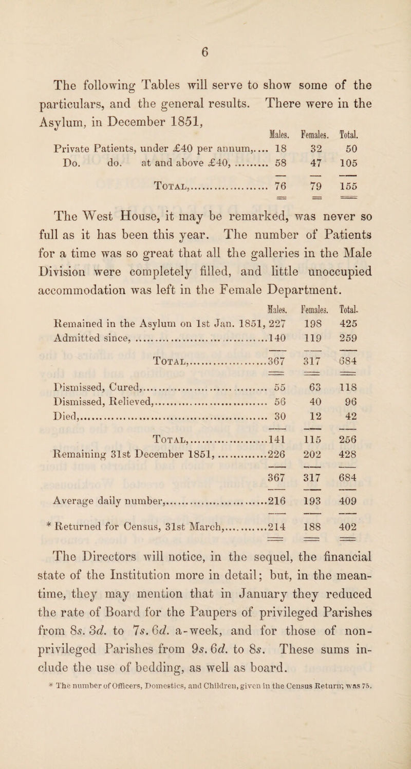 The following Tables will serve to show some of the particulars, and the general results. There were in the Asylum, in December 1851, Males. Females. Total. Private Patients, under £40 per annum,_ 18 32 50 Do. do. at and above £40,. 58 47 105 Total,. 76 79 155 The West House, it may be remarked, was never so full as it has been this year. The number of Patients for a time was so great that all the galleries in the Male Division were completely filled, and little unoccupied accommodation was left in the Female Department. Males. Females. Total. Remained in the Asvlum on 1st Jan. 1851, 227 198 425 Admitted since, . 140 119 259 Total,.367 317 684 Dismissed, Cured,. 55 63 118 Dismissed, Relieved,. 56 40 96 Died,. 30 12 42 Total,.141 115 256 Remaining 31st December 1851,.226 202 428 367 317 684 Average daily number,.216 193 409 * Returned for Census, 31st March,.214 188 402 The Directors will notice, in the sequel, the financial state of the Institution more in detail; but, in the mean¬ time, they may mention that in January they reduced the rate of Board for the Paupers of privileged Parishes from 85. 3d. to 7s. Gd. a-week, and for those of non- privileged Parishes from 95. Gd. to 85. These sums in¬ clude the use of bedding, as well as board. * The number of Officers, Domestics, and Children, given in the Census Return', was 75.