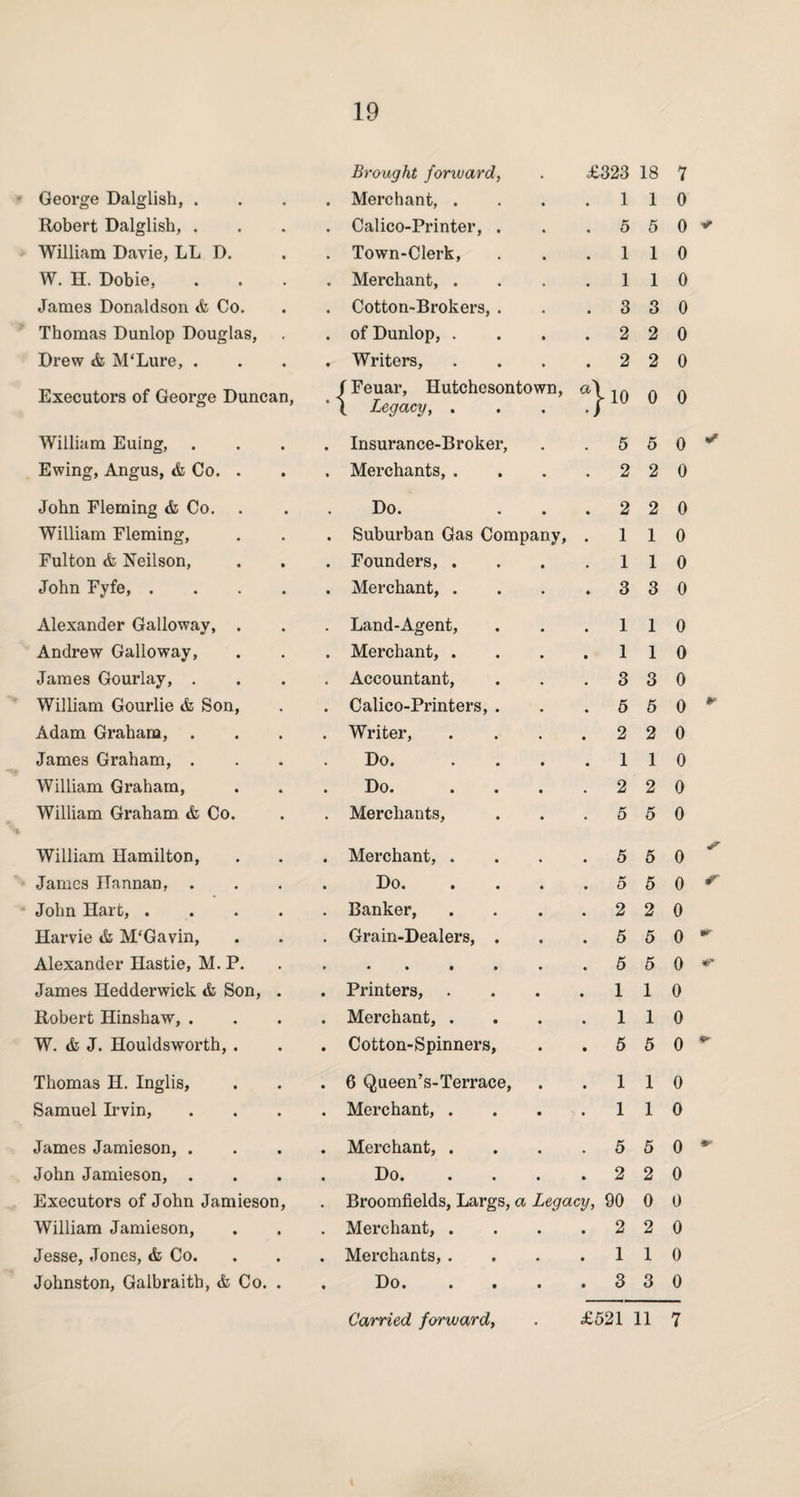 Brought forward, <£323 18 7 George Dalglish, . • Merchant, . 1 1 0 Robert Dalglish, . • Calico-Printer, . 5 5 0 * William Davie, LL D. • Town-Clerk, 1 1 0 W. H. Dobie, Merchant, . 1 1 0 James Donaldson & Co. • Cotton-Brokers, . 3 3 0 Thomas Dunlop Douglas, • of Dunlop, . 2 2 0 Drew & M‘Lure, . • Writers, 2 2 0 Executors of George Duncan, f Feuar, Hutchesontown, gC ( Legacy, . . . .J -10 0 0 William Euing, • Insurance-Broker, 5 5 0 ✓ Ewing, Angus, & Co. . • Merchants, . 2 2 0 John Fleming & Co. • Do. 2 2 0 William Fleming, • Suburban Gas Company, . 1 1 0 Fulton & Neilson, • Founders, . 1 1 0 John Fyfe, .... • Merchant, . 3 3 0 Alexander Galloway, . • Land-Agent, I 1 0 Andrew Galloway, • Merchant, . 1 1 0 James Gourlay, . . Accountant, 3 3 0 William Gourlie & Son, • Calico-Printers, . 5 5 0 & Adam Graham, . • Writer, 2 2 0 James Graham, . . Do. 1 1 0 William Graham, Do. 2 2 0 William Graham & Co. • Merchants, 5 5 0 William Hamilton, • Merchant, . 5 5 0 James Hannan, . • Do. 5 5 0 John Hart, .... • Banker, 2 2 0 Harvie & M‘Gavin, • Grain-Dealers, . 5 5 0 Alexander Hastie, M. P. 5 5 0 James Hedderwick & Son, . • Printers, 1 1 0 Robert Hinshaw, . • Merchant, . 1 1 0 W. & J. Houldsworth, . • Cotton-Spinners, 5 5 0 Thomas H. Inglis, • 6 Queen’s-Terrace, 1 1 0 Samuel Irvin, • Merchant, . 1 1 0 James Jamieson, . • Merchant, . 5 5 0 John Jamieson, . • Do. 2 2 0 Executors of John Jamieson, • Broomfields, Largs, a Legacy, 90 0 0 William Jamieson, Merchant, . 2 2 0 Jesse, Jones, & Co. • Merchants, . 1 1 0 Johnston, Galbraith, & Co. . • Do. 3 3 0