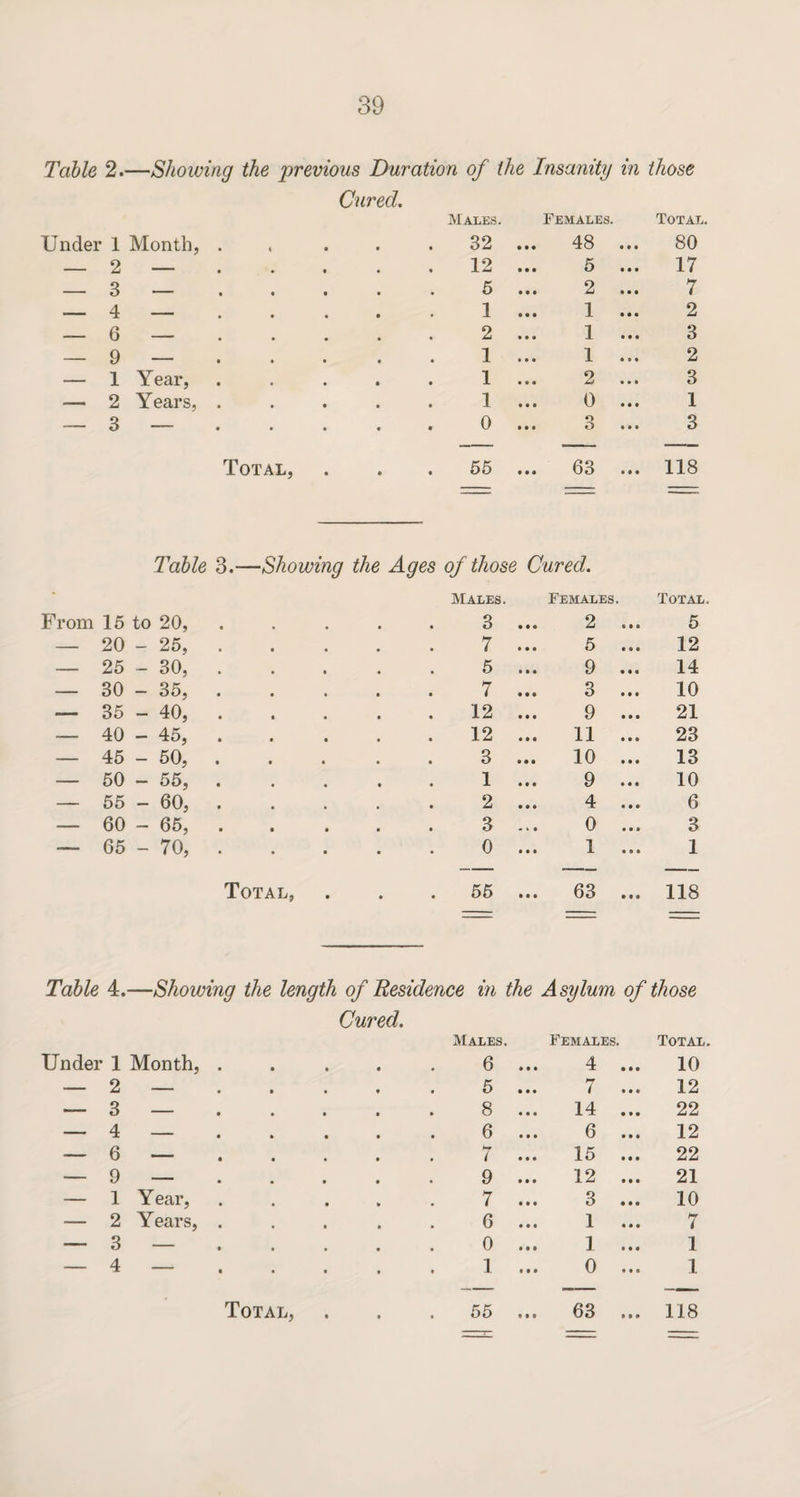 Table 2.—Showing the previous Duration of the Insanity in those Under 1 Month, . Cured. Males. 32 Females. 48 ... Total. 80 — 2 — 12 5 ... 17 — 3 — 5 2 ... 7 — 4 — 1 1 ... 2 — 6 — 2 1 ... 3 — 9 — 1 1 ... 2 — 1 Year, 1 2 ... 3 — 2 Years, . 1 0 ... 1 — 3 — 0 ... 3 3 Total, 55 ... 63 118 Table 3.—Showing the Ages of those Cured. Males. Females. Total. From 15 to 20, 3 2 ... 5 — 20 - 25, . 7 5 ... 12 — 25 - 30, . 5 9 ... 14 — 30 - 35, . 7 3 ... 10 — 35 - 40, . 12 9 ... 21 — 40 - 45, . 12 11 ... 23 — 45 - 50, . 3 10 ... 13 — 50 - 55, . 1 9 ... 10 — 55 - 60, . 2 4 ... 6 — 60 - 65, . 3 0 ... 3 — 65 - 70, . 0 1 ... 1 Total, . 55 ... 63 118 Table 4.—Showing the length of Residence in the Asylum of those Under 1 Month, . Cured. Males 6 Females. 4 ... Total. 10 — 2 — 5 7 ... 12 — 3 — 8 14 ... 22 — 4 — 6 6 ... 12 — 6 — 7 15 ... 22 — 9 — 9 12 ... 21 — 1 Year, 7 3 ... 10 — 2 Years, . 6 1 ... 7 — 3 — 0 1 ... 1 — 4 — 1 0 ... 1