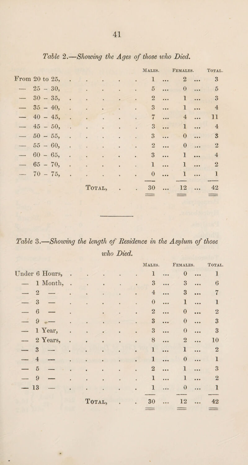 Table 2.—Showing the Ages of those who Died. Males. Females. Total. From 20 to 25, 1 2 ... 3 — 25 - 30, 5 0 ... 5 — 30 - 35, . 2 1 ... 3 — 35 - 40, . 3 1 ... 4 — 40 - 45, . 7 4 ... 11 — 45 - 50, . 3 1 ... 4 — 50 - 55, . 3 0 ... 3 — 55 - 60, . 2 0 ... 2 — 60 - 65, 3 1 ... 4 — 65 - 70, . 1 1 ... 2 — 70 - 75, . 0 1 ... 1 Total, 30 12 ... 42 Table 3.—Showing the length of Residence in the Asylum of those who Died. Under 6 Hours, Males. 1 Females. 0 ... Total. 1 — 1 Month, . 3 3 ... 6 — 2 — 4 3 ... 7 — 3 — 0 1 ... 1 — 6 — 2 0 ... 2 — 9 3 0 ... 3 — 1 Year, 3 0 ... 3 — 2 Years, 8 2 ... 10 — 3 — 1 1 ... 2 — 4 — 1 0 ... 1 — 5 — 2 1 ... 3 — 9 — 1 1 ... 2 — 13 — 1 0 ... 1