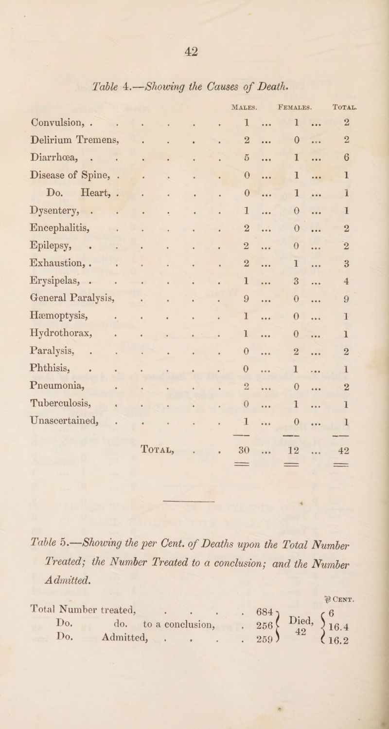 Table 4.—Showing the Causes of Death. Convulsion, .... Delirium Tremens, Diarrhoea, .... Disease of Spine, . Do. Heart, . Dysentery, .... Encephalitis, Epilepsy, .... Exhaustion, .... Erysipelas, .... General Paralysis, Haemoptysis, Hydrothorax, Paralysis, .... Phthisis, .... Pneumonia, Tuberculosis, Unascertained, Total, Males. Females. Total. L 2 .. 0 2 5 .. 1 .. 6 0 .. 1 .. 1 0 .. 1 .. 1 1 .. 0 .. 1 2 .. 0 .. 2 2 .. 0 .. 2 2 .. 1 .. 3 1 .. 3 .. 4 9 .. 0 .. 9 1 .. 0 .. 1 1 .. 0 .. 1 0 .. 2 .. 2 0 .. 1 .. 1 2 0 .. 2 0 .. 1 .. 1 1 .. 0 .. 1 30 .. 12 .. 42 Table 5.—Showing the per Cent, of Deaths upon the Total Number Treated; the Number Treated to a conclusion; and the Number Admitted. Total Number treated, . 684 <P Cent. c6 Ho. do. to a conclusion, . 256 [ Died, 42 ) 16.4 Do. Admitted, . 259 ) C 16.2