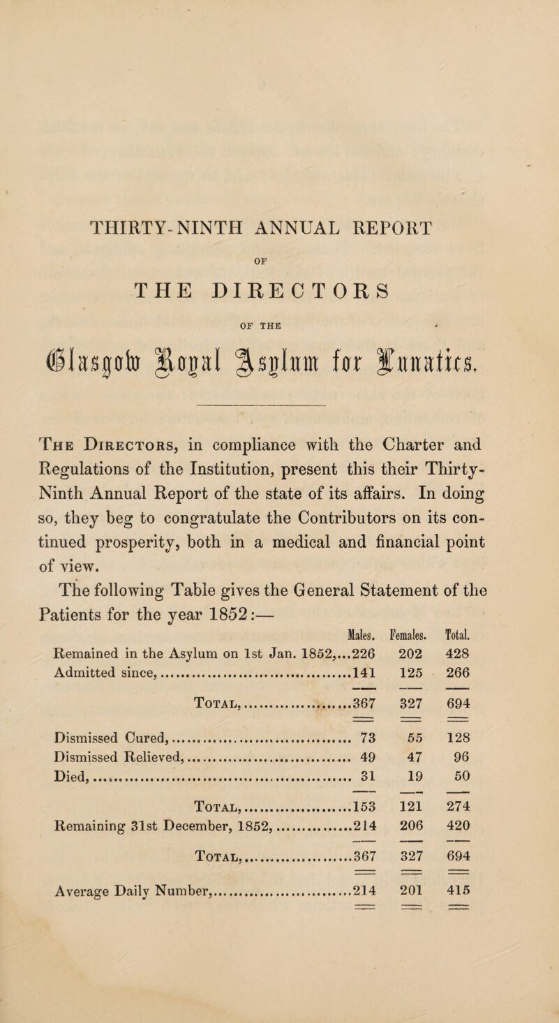 THIRTY-NINTH ANNUAL REPORT OF THE DIRECTORS OF THE dlijspfo llcrpl ILjjhtm fur f undies. The Directors, in compliance with the Charter and Regulations of the Institution, present this their Thirty- Ninth Annual Report of the state of its affairs. In doing so, they beg to congratulate the Contributors on its con¬ tinued prosperity, both in a medical and financial point of view. The following Table gives the General Statement of the Patients for the year 1852:— Males, Females. Total. Remained in the Asylum on 1st Jan. 1852,...226 202 428 Admitted since,.141 125 266 Total,.367 327 694 Dismissed Cured,. 73 55 128 Dismissed Relieved,. 49 47 96 Died,. 31 19 50 Total,.153 121 274 Remaining 31st December, 1852,.214 206 420 Total,.367 327 694 Average Daily Number,.214 201 415