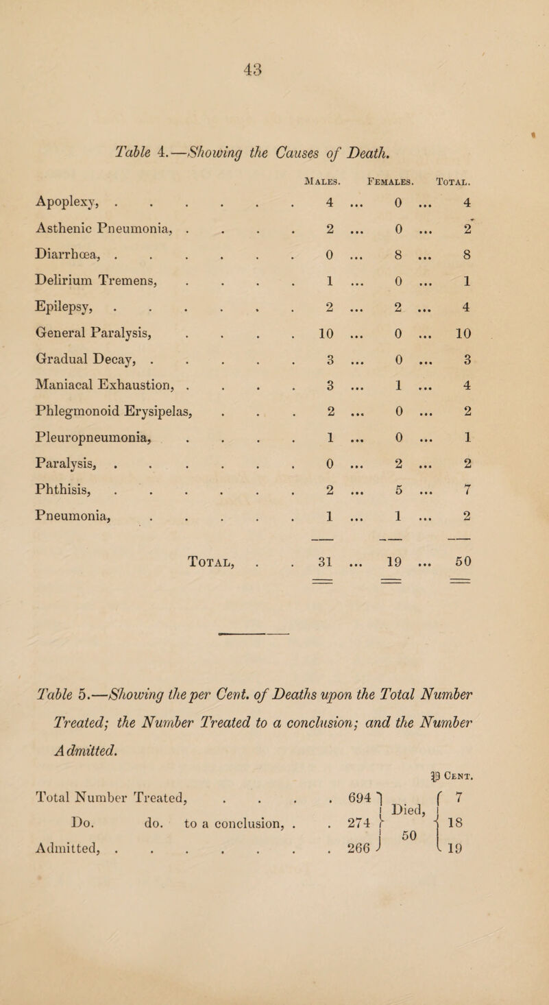 Table 4.—Showing the Causes of Death. Males. Females. Total. Apoplexy, ..... 4 ... 0 ... 4 Asthenic Pneumonia, . 2 ... 0 ... 2 Diarrhoea, ..... 0 ... 8 ... 8 Delirium Tremens, 1 ... 0 ... 1 Epilepsy, ..... 2 ... 2 ... 4 General Paralysis, 10 ... 0 ... 10 Gradual Decay, .... O . O 0 ... 3 Maniacal Exhaustion, . 3 ... 1 ... 4 Phlegmonoid Erysipelas, 2 ... 0 ... 2 Pleuropneumonia, 1 ... 0 ... 1 Paralysis, ..... 0 ... 2 ... 2 Phthisis, ..... 2 ... 5 ... 7 Pneumonia, .... 1 ... 1 ... 2 Total, 31 ... 19 ... 50 Table 5.—Showing the per Cent, of Deaths upon the Total Number Treated; the Number Treated to a conclusion; and the Number A dmitted. Total Number Treated, Do. do. to a conclusion, . Admitted, ...... 53 Cent. 694 *1 Died, 274 y I 50 266 J r 7 - 18 19