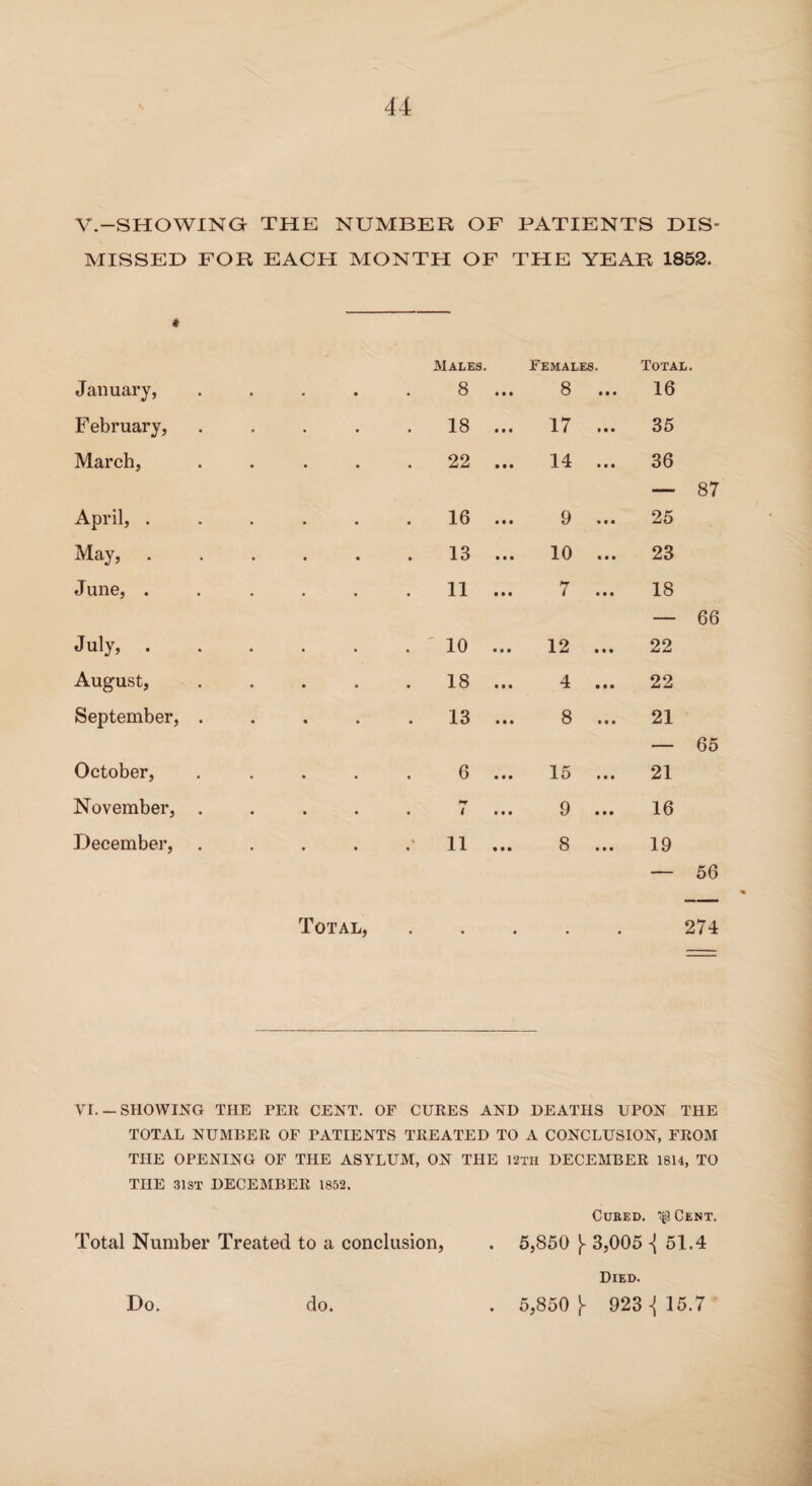 V.—SHOWING THE NUMBER OF PATIENTS DIS¬ MISSED FOR EACH MONTH OF THE YEAR 1852. » Males. Females. Total. January, • 8 ... 8 ... 16 February, 18 ... 17 ... 35 March, 22 ... 14 ... 36 — 87 April, . 16 ... 9 ... 25 May, . 13 ... 10 ... 23 June, . 11 ... 7 ... 18 — 66 July, . . ' 10 ... 12 ... 22 August, 18 ... 4 ... 22 September, . 13 ... 8 ... 21 — 65 October, 6 ... 15 ... 21 November, . hr . t ... 9 ... 16 December, .’ 11 ... 8 ... 19 — 56 Total, . . • . , 274 VI. — SHOWING THE PEE CENT. OF CUEES AND DEATHS UPON THE TOTAL NUMBEE OF PATIENTS TEEATED TO A CONCLUSION, FEOM THE OPENING OF THE ASYLUM, ON THE 12th DECEMBEE 1814, TO THE 31ST DECEMBEE 1852. Cured. ^Cent. Total Number Treated to a conclusion, . 5,850 [ 3,005 -{51.4 Died. 5,850 I- 923 4 15.7 Do. do.