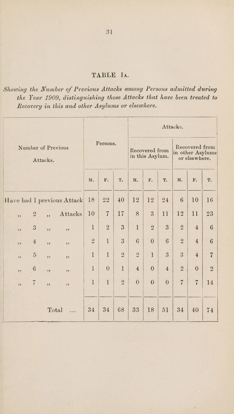 TABLE Ja. Showing the Number of Previous Attacks among Persons admitted during the Year 1909, distinguishing those Attacks that have been treated to Recovery in this and other Asylums or elseiohere. Attacks. Number of Previous Attacks. Persons. Recovered from in this Asylum. Recovered from in other Asylums or elsewhere. M. F. T. M. F. T. M. F. T. Have had 1 previous Attack 18 22 40 12 12 24 6 10 16 ,, 2 ,, Attacks 10 7 17 8 3 11 12 11 23 j} u n >> 1 2 3 1 9 3 2 4 6 4 55 * 55 55 9 1 3 6 0 6 9 4 6 5 5 ^ 55 5 5 1 1 2 2 1 3 3 4 7 55 ^ ?5 55 1 0 1 4 o 4 2 0 9 55 * 5) 55 1 1 2 0 o 0 7 i 14 Total 34 34 68 33 18 51 34 40 74