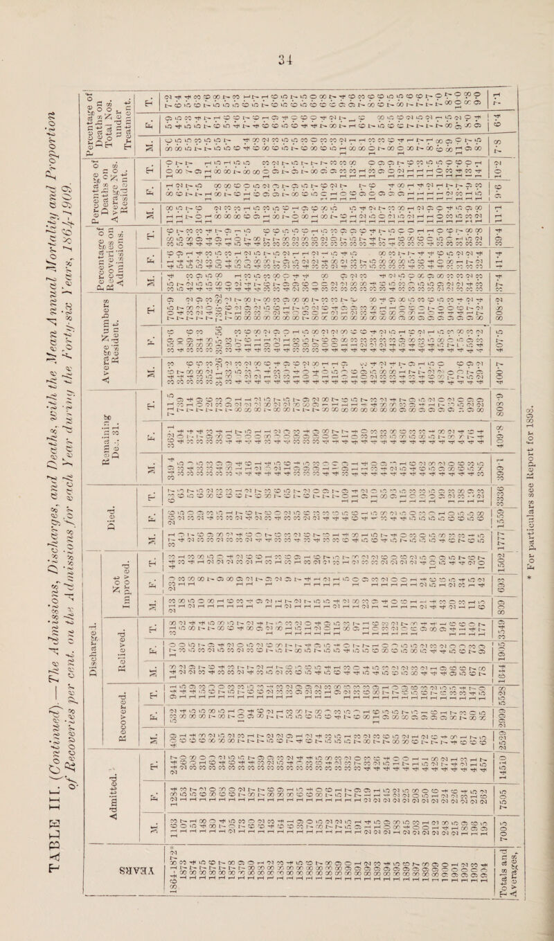 r<> O * <s> o r\ s • <s> , O •to <3 s cO 8 e a> 5S <u ' c* «o P P P <tj P <*-« ° ^ ® o M O . C P co^reotooot^co hn rno>o^->nocor~-^|tpcocp«5ipipcocpi^-Op-r>909> t-iihcbt-ibusioijint-ii'bibvstbiiicssosii.oocor-cor-t't-t-00^*-'35 irH r- Pereentay Deaths Total N under Treatme fcj C!l0S5'tNHOOl''OnCi'JOOO-«lNN_JS 7) IT. O « iQ W O IM O H j ioirioihr^cb>oit'iH4j<cbcbinOT*<Tht^oof^i-HOr^io^c£r~r^i~r^cocixoi | rH 0 W-H o ic 10 « Ituo N •#K(NMOiOMOMM(MrHHWCOO’fHt'Ho5|-1CNiO of)ooii)Nt'ioitO'i,oooi>ii''boobu3Hooa)6t'a)OMNOoiiooH®® t—1 i—i !—1 rH 00 M—i O <D Deaths on Average Nos. Resident. H Ot~I- rUCHlOlO MNNlONNNMMCO OaONSMlfllflOfflOH 1 OOONOiHOOOOt'-OOCOOO)Na)NOOO)®MMHCl5d>b(NHHHOM'^0:r)i rH ^H rH rHrHrHrHrHrHrHrHrHrHrHrH—-r-i| 1 6. 011 be c3 4-> S o p CD CU GeJ HCUrO COOCCOOlOIMHit'ffiiCN©cn'- t- 05 H}-Q0T7H'ft'WrHl^(^3:C0 | oo^Ni-HooNiHodaNooiiocHOOffloaaaHHTHHiMMHio 1 rH1 rH r-^T-Hr-Hr-Hr-H rH i—i r—< r—1 i—!- t-H r—1 i-H ( CO 0: 00 tO D- O (NOO^HiOMiOp^OpXiO lO^CMNTOOOHfNOlC^iOdOO HHNOHOOOOOoiQHOONOOOHOOP^OH(No6il»bTiHHbw^«<M rH rH *-H rH rH rH rH rH rH rH rH rH n rH rH r—1 rH rH rr r—' rH r-H 11-1 <4—1 O O r/5 bcS o 3’C ’S c 'J 2 S3 > p Eh conmcotci>oiihio aoir.iO'OHin«ffiaa'#Nir,coHHO,5Miooo 00 lie » C5 i* O H O i- CO N N 00 N 00 ffl (N O ] > lh N T)| N r< © 00 O cue C HiC Ol COiOrt'-*ri<rhrt<iOrt<rt'COIOCOCOIOfO^.C'CCOCOCO'i'OOH^COIOOOrt<COCOCOCOCO rH O CO 1 'DC5H'^WiOCOH(MiONiO(NHrH(M--'iO^^ OOCOPNtJ-^OiOOKN^ H'^^/NC0O’i<00O 00 00 PC5i0(N(>l’^00(TlPN^0006000‘bcb^Oa)rrN(N *t to ur -t »o tc m ^ ^ oi r: -t :c to 01 -r to to to to to to rH co -h ~h to to to to rH rH si « ri Oh 23 ^ W-H1 <H tH CO 05 tO CX) rHCOtOCOCOOrHrH CO 05 CM CO ^(MiCOXQCOTTICTlW vO THO iO CO O TJ Hh ^ O 1- i Cl O O C T1 T1 00 00 ^ P id TO ^ LO O Q T1 T1 ^ CO COtOrHTHrHrHrHrHrHrHCOCOrHCNCCrHCOCOCOCOCOCOCOrHCOCOCOCOCM'MCOCOCO rH X- CO. V) U CD -O £ ,4 P 05 T1 O TO ^ P 00 N 00 TO Ci CO GO N TO CO N ‘-D GO ^ P X UO TO P 'O TO O' T1 O’ lONdOTioijvOTlCJTliOOHNiOfMOiHOJOJCOOOHHbioNOOCON'M 0'tCOC'lT'^NHTOTO''(NHOOCHTlr,NTCHiDXOX^OH,H'H’Hp. l'-l^r^X^l^f.:W00000000CO0000 l'^CO0C 00 00 00 00 00GO00O5Q0C5C5C5O5C5O500 CM 00 0 00 5 § P’W to v TO O TO § CO'OOOCd050HiOOOC'l(NCOPCO'^TlipHp(MHiCCOCOCOM CiOOi-fOOtATONvO'HHTlHCOiONCOCJJOOTOTOCOTOTOOJOOTOiOCOC^OiTO tc ^ X X X r O O H h Ci O H O O O O C -H H TJ T' T1 H >T T}. O *t i-T N 1 ‘ IT. ^ CO rH CO TO CO ry^ TO rH rH rH TO rH tH TO CO CO rH rH rH rH rH rH rH rH rH r-n rH rH ^H rH rH rH rr LQ 0 rH 2^ CD > W-H << TO COCpTO^TlTOTlOOCC^OCOOlOOHHO. vj (N 05 H p C 00 01 iNOOOOTlliTOih^O^H'TOOTHO^oioOOJUTQOOOHNNWT'O^NOJ rH ~H ~H TO tO -M TO ' T1 T1 H T1 TO r O ^ H H O H O T1 TO TO H* ^ -H ‘>0 X N N iC T1 COCOCOCOCO^QTOrHrHrHrHrHrHrHrHrHrHrH,pHrHrHrHrHrHrHrHrH'^HrHrH^1'rHT^i 400-7 be Ch tO O •'t O O O H ^ <M lO N 1C h o Ol X N C N TO T1 H- N O in T1 O T1 c O O H TO H O Cl W C5 fN T1 ?1 X (N Tl X X O r H h h h rH X X C>0 O ^ H N 30 »f5 T1 (N rH L- I- i.-- L- 1- L- 00 CO 00 i- 00 00 1- l- GO GO 00 CO CO 00 00 CO O O) O o o o r. O CO Ci 00 O CO <—» rH P TO la d> Q p3 Uh • ■^*trjCT0'tHt>i0rHH(NC'5T0-+0>00NN'HOc0T00CCDC0CCH'00(MTf<^»t l -l-OXO r O O CO O O O O O O C ^ O TO H N I.T X O X to N X r --H ^OrHTOTOTOCOrHrHriHrHTOrHriHCOCOCOrH'^HrHrHrHrHrHrHrHrHrHrHrHrHrHrHrH 00 C5 0 rH W-H ^H rH iOOinWC5C5rt<COHrinncO-w'OTOOCr5HrHOC5*OHCOT]Cn(MOCOTO»r3 G5?OT}lTOP^CO’HHT10'MHD050lHrjOiHHT<0-t(MiO^CD»OdXCOvOr -HTOTOTOTOCOTOrHrHrH’-HrHrHTOTOTOrHrHTOrHrH^rHrHrHrHrHrHrHrHrHrHTO CO rr 05 05 TO P t— 'O N 'C Ol TO TO -i'NNTTOiONTIOON C0rHOlO».0“'0iOT0T0‘C0C0T000C3TT0 r/O lO O X *0 O ^ N O X N O 1- O h N N C ^ O n X C5 H c O O O T1 CO • J CM O rH rH rH H —4 rH rH rr r— rH rH CO TO CO HOl'COC5XO^OONO«(MONCOH^XHif5N'^OCOOiCOOMWH*ifi CO p- r- T5 CD H MHMOOinO-t'MO©HMOO>H®NinNIVl(M'M©0®WinOaiQNtON M -S' H IM N 7) M N rH « H CO T- « W C w H f l W W (N M C-l t O V. -# Tt O! O r i—1 i—■ CM O iO OCOCOCOPOJCOClTlNCO'MCiNrHHiMHlOOQCOTlOOHH^COCCnO’tiOTl CO r* COOOiOOOOHCOCO^OS'MrHNfNNiCfO-fTlOOTOCS^HCD'lDrH-J-HTOOWHiO CD be p' X T1 H •H iO CO 'O N T1 H 1- 'T TO T1 O CO UG CT 1- H O TJ T1 N ^ H H1 —1 ^ CC O' N HiC00Ni>00s0^00C5C.100HtCrH'MOH000JHCC0'MOCCC30DCl'Hr4Tj<N TO rH rH rH rH —H rH rH rH j-H rH rH 7—^ rH 7—( r—< r—( 05 »o cn S W-H to 71 a 1- a -ii « t' n w h 0 lo a 10 Tt h m 0 m n « im « im h a © b n m ■^'N'MX)^COCO'Nrt<COlO(>7COCOiOTt(LOO'^'-t<lOTjiLO©)iOOO'if'Tt'H:'C5lCCDt^ IT- 1 zo 1 rH r6 <D j ^ 1 H iO J5 TO 0 0 TO TO lO H TO Ol C5 C5 M CO CO 'O TO CO H 0 O CO ^ T1 ^ H K H H >C CO N lO N D O T1 TO TO O T1 CC H <M CC O X N N !C 10 6 N -i TO cn rr 0 CJHHHHHHHHHHHr1 H H H 7—IrH—HrHr-HrHrHrHrHrHT-H—It—Hi-Ht—h 00 CM to to P CD > O o <D P3 'M'Ti£5lOOOU3HOT)l©!7)HMOnKOO^'Min'^H©lOlONIf!r-(fflHNMCiO CO 00 00 00 N OC N O a M N N IT, uT © lO © T). N 50 00 H ® CO 00 O Ol a Q X 1' * r- 10 —^ T-H If 1 G: 1 CM W—- Cl H -H ^y) T1 1-0 T1 CO H N Cl oi 05 H T1 *H CT lO H ^ (M CO CO to T1 H (M c rf (Y> r-1 K »o OCOOCOXXOONNNiOCON^CONUCiOiCNOONNOOXCONNN^COCOCO rH 1 02 1 r-u 1 tO CM r V r3 p NOwoocuoiCNaawNTiiTtiinonMiNOMeTiiooHHOoNH'flHK ^'MCOCOCOCOCOtCCOCOCOCOIOCiOICCOCOCO?OCOH7<Ht-Tj(-*THT*(T7iHi<HtH^^TH'^ O *H tO rH —H CD 4-5 a •d rJ!':!!;to'^!9^!S,^^:t''^9d'!2'l!c,COHt^c;:,^HL^c'liooooo'HCHjvoTi 00 tO TO nO vO CO I * 00 D— CO GO 00 CO TO CO t>» no f —h 7—4 —h cm CM c~S »0 r—1 r<j <n t-h CO TJHHHHHHHHHtHHHHHHHHHH(M(N(M(N(N(N(N(M(MT1'N(NCM 7505 <3 Wr-H r*H MNHoooinnMoiMco-fHaoiniMNinH^uooooinMHiMTiLoaeoiii HHHHHH©1HHHHHHHHHHHHH(M(M(MH(N(M(N(^(N(NtH|HH 1 7005 J SHV3A - CM D— »M^io®NooaoiH'NM-t|in»sooaort(N»T)un®N(»®OHMmT« HNNiHNt-NiHco»coyjooonoooo7ioo®ffi®ffiaoiaa©aooocr 'GOcoQooooooo'TCooccoo^oooooooooooooooooooc»oo30co(naia>c'§§®S Totals and G*f O be c3 u CD *