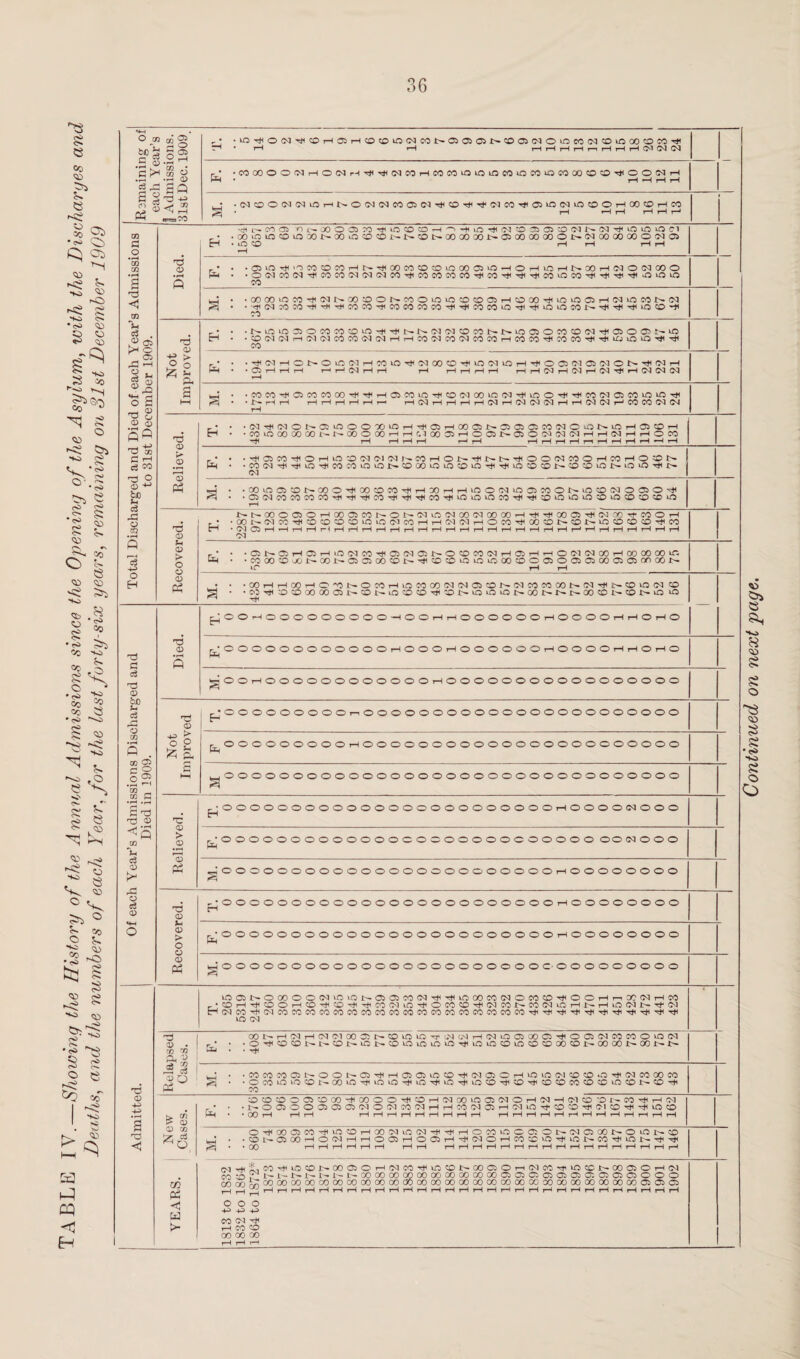 TABLL IV.—Showing the History of the Annual Admissions since the Opening of the Asylum, with the Discharges an■ Deaths, and the numbers of each Year, for the last forty-six years, remaining on 31st December 1909 Remaining ol each Year’s \ Admissions. 31st Dec. 1909. r-l • rH rH HHHHnHHHtMWlM — r 9 •COCOOO(MHO(Nr-lrji^(MCOHCOCOiOiOiOMiOCOiOCOCJOOO^OO(NH • H H rl H • •(MCOO(M(Nif3HNO(N03W05WTti?0^r}'(MC0^05iOOnOdOHOOCOHCO ^ rH *H rH H H i—1 Total Discharged and Died of each Year’s Admissions to 31st December 1909. Died. ^L^Mffi'O^XOOJWHiOCOOH^HiOTjKNO^OJ^'MNNHiOiOiOCl • .OOOiOCOiOXlNOOiOCOCOl^NdNOOCOOONOiOOOOOOONfMCOOOCOOC'lOi H • iO O rH rH rH rH rH r • . •C3iCHOOWOCOHN^OOCOO^iOC005iOHOHiOHNCOH(MO^COO CO I_J • •GOCOiO^H^lNXOONnOLOiOX'COCiH*OGOHhOiOC5HCIiOCON(N • •^G<i^>cOH^^ti^HcocoTjicocococo^^cocotO'^Ttiuoocor^T^TtH^uoco^ Not Improved. r • • -NtCi035OC0I0*OL0H<^NN(M(MC0WNNi005OC0C0(M^05Oa?Ni0 H • •CO(M(MH(M(NCOW(M(NHHCO(MCO(NCOCOHCOCOHiCOCO’^HurjiQiO^’^ CO — r • • •HKMHONOiCClHCOlOHOMOOOH<iO(MinHH<005'M05C<10N'H'NH r^H • • 05 rH rH rH rH j—1 Ol rH rH rH rH rH rH rH rH rH OJ rH Ol i-H Ol H1 rH 03 Ol Ol r-H i_j • •COCOHOCOCOOOH^HCiCOiOHCOOlOOiOOlHiOOHHCOOlOJCOiOtOH ^ • • X''- rH rH rH rH rH rH rH >—■ rH Ol rH rH rH rH Ol rH Ol Ol Ol rH rH Ol Ol H CO CO Ol Ol rH Relieved. r • • -(MTtiOlONOOOOXiOHHOHOOONClCJOCOOlCONiOHOJ'vOH rH • •COiOOOCOCONNOOOOOHHUOO^HOCJNOlOClOlOlHHiMHHOCO rH H H H H H r-HrHrHrHr-i—HrHrHrH-HrH r • • •TffflW^OHinBNIMNNMHON'^NNTllOONMOHMHOCN MH • •OT(MTj(TjuO'#COtOlOint-®COiOlOOir3'#Tj(LOacOf''OtO‘ONlOin’#l^ in r • •®ioa»M»0'#9ooMi)iH»HHino(NiciaMONiooiNoaO'# rH Recovered. Nt>G0OC5OH0005C0NCN(MiO(NQ001 00 00H^H<0005,HOlACH-C0OH r • •CONOlCO’H-sOCO'vOCOiOiOOlCOHH'MOlHOCO^COCONCDNiOCDCOCOHiCO lH • Ol 05 rH »H rH rH rl rH rH rH rH rH rH rH rH rH rH rH rH r-H rH r-H rH rH r—1 rH rH rH rH rH rH rH Ol • . .CJNCJHClHiOOlCOTtiCKMClNOCOCOOlHOJHHOOlOlOOHOOCOOOm “H • •M00du0NXN01ClXC0l>i'^s0CDv0»OiOCX3v0O05O01030005010n00N lO rH rH • • •00HH00HC*0NOC0HiOC0C0(NO105ps0N01C0C0G0N01Hl>C0iO01C0 52 • •C'JHOCDCOOOOlNCONOOOH'ONOiOiONOONNNXCONCONiOO — Of each Year’s Admissions Discharged and I Died in 1909. Died. ^;oor-iooooooooo—iooi-ii-iooooooi-hooooi-hi-ioi-io ^OOOOOOOOOOOOrOOOrHOOOOOOi-IOOOOrHi-IOrHO ,..,000000000000000000000000000000000 ^_jOOOOOOOOOOOOOOOOOOOOOOOOrHOOOOnOOO ^ooooooooooooooooooooooooroooooooo Recovered. rjOOOOOOOOOOOOOOOOOOOOOOOOrHOOOOOOOO rH •OOOOOOOOOOOOOOOOOOOOOOOOt-IOOOOOOOO IthOOOOOOOOOOOOOOOOOOOOOOOC-OOOOOOOOO Admitted. iOOlNOCOOO(MiO>ONOiOWCl^HkOOOCO(MOCOCOTt<OOHrrX(MHW r,OHHCOOHOHCOHHCO(MiOHOCOCOHClCONCO(MiOHNHiO(MNH(M nClCOHfMCOJCCOCOCOC'^COCOCOCOCOCOCOCOCOCOCOCOHHHHHHHHiH^H ic> <M - • rn rn Q, V ts 1 OONHtNHOKMOOaiNCOiOiOTTCKNHCliOOlOOOl^OOKNCOCOOiOfM ^ • •OHOCONNONiONCOtCvOiOOHiiniOOiO^^XCONOOOONCONN • .WCOCOOlNOON01^H0505iOCO^(MOlOHiOiO(MCOdO^(MCOOOCO s • •OCOiOiOCDNCO^HOiOHiOHMQHiOOHOHOOCOCDCCkOONCOH CO New Cases. OCOOOOl^COHGOOOHllOHNCOiOOtMOHClHfNCO-DNCOHHtN • . .N005000ia05(MO(MCOClHHOO(MOlH(MiO^COdH(MCDH^iOCO HH • • 00 rH rH rH HHHHHHHHH HHHHHHHHHHhHH OHQ005CCHiOCOHOOdiO(MH^HOCCiOCO:ON(NOOONOi01>© * . ■0NO)GOHO(MHHOOiHOO3HH(NOHCOX'O^iCNCC^lON^H ^ * • CO rHHHHHH H rH hhhhhhhhhhhhhhhhh YEARS. C]HiiCOHtOOJ>OOOOH(MCOHinCONOOOOH(MCCH‘CONOOOiOH(M OOM^OOOOCOOOOOCOCOOOOOCOdCOOOOOOOOOOOOCX)OOOOa)OOOOOOOOOOOC050l05 ^pjjHrlHHHHHHHHHHHHHHHHHHHHHHHHHHHH o o o ■p p -p CO Cl H rH CO CO 00 oo oo rH rH t—< Continued on next page.