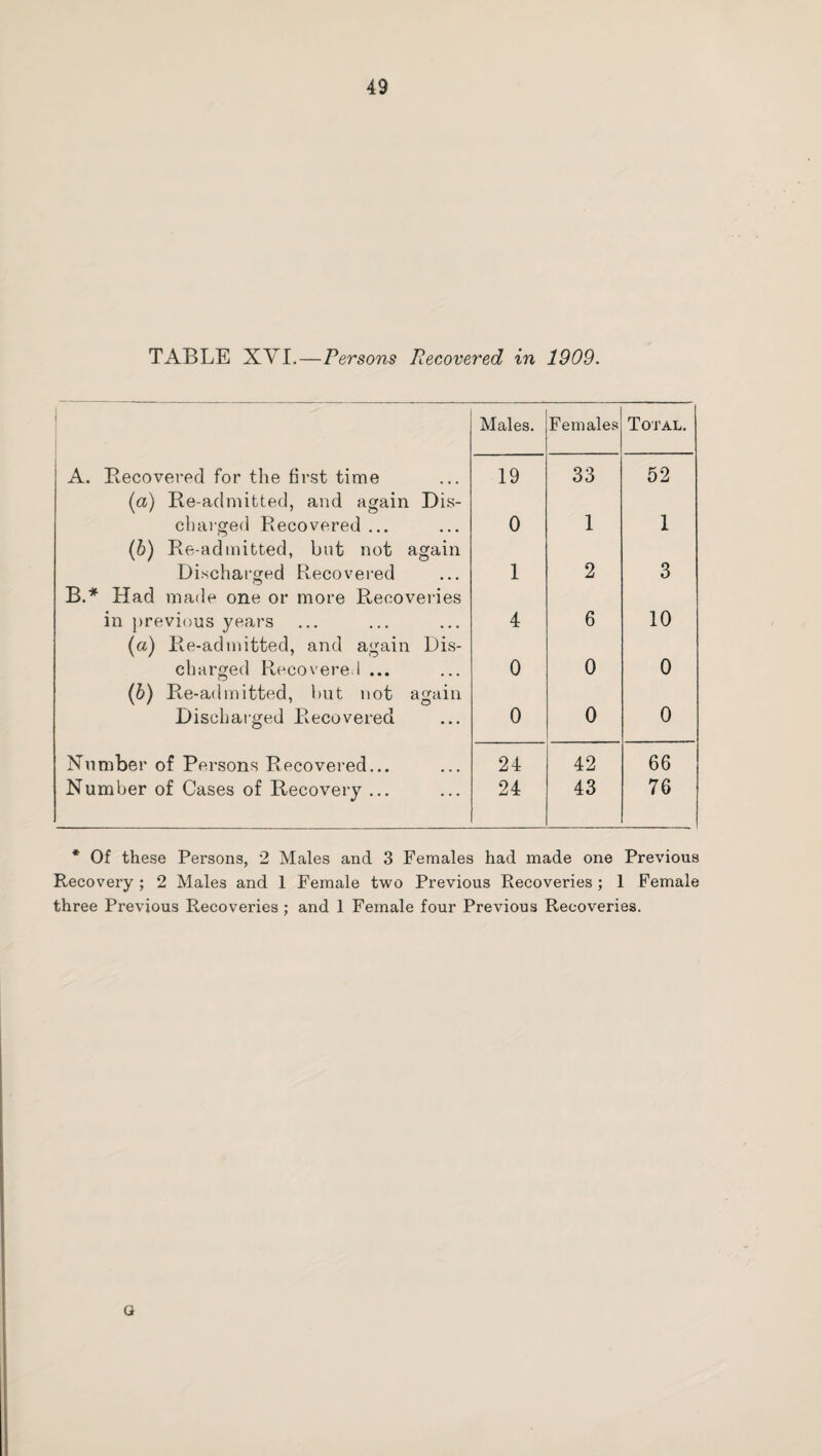 TABLE XVI.—Persons Pecovered in 1909. 1 Males. Females Total. A. Recovered for the first time 19 33 52 (a) Re-admitted, and again Dis¬ charged Recovered ... 0 1 1 (b) Re-admitted, but not again Discharged Recovered 1 2 3 B.* Had made one or more Recoveries in previous years 4 6 o r-H (a) Re-admitted, and again Dis¬ charged Recovered ... 0 0 0 (b) Re-admitted, hut not again Discharged Recovered 0 0 0 Number of Persons Recovered... 24 42 66 Number of Cases of Recovery ... 24 43 76 * Of these Persons, 2 Males and 3 Females had made one Previous Recovery ; 2 Males and 1 Female two Previous Recoveries ; 1 Female three Previous Recoveries ; and 1 Female four Previous Recoveries. G