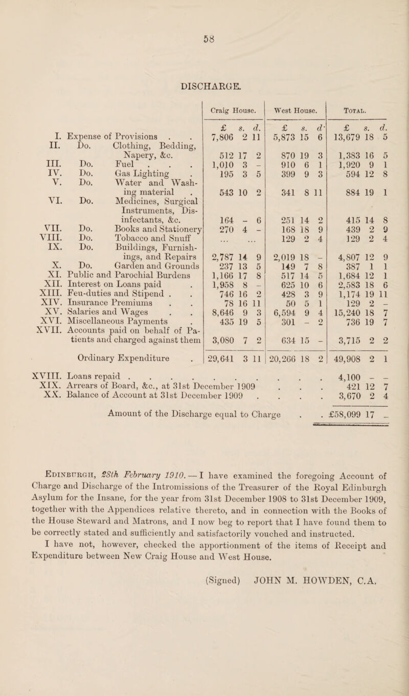 DISCHARGE. I. Expense of Provisions II. Do. Clothing, Bedding, Napery, &c. III. Do. Fuel IV. Do. Gas Lighting V. Do. Water and Wash¬ ing material VI. Do. Medicines, Surgical Instruments, Dis¬ infectants, &c. VII. Do. Books and Stationery VIII. Do. Tobacco and Snuff IX. Do. Buildings, Furnish¬ ings, and Repairs X. Do. Garden and Grounds XI. Public and Parochial Burdens XII. Interest on Loans paid XIII. Feu-duties and Stipend . XIV. Insurance Premiums XV. Salaries and Wages XVI. Miscellaneous Payments XVII. Accounts paid on behalf of Pa¬ tients and charged against them Ordinary Expenditure Craig House. West House. Total. £ s. d. £ s. d• £ s. d. 7,806 2 11 5,873 15 6 13,679 18 5 512 17 2 870 19 3 1,383 16 5 1,010 3 — 910 6 1 1,920 9 1 195 3 5 399 9 3 594 12 8 543 10 2 341 8 11 884 19 1 164 6 251 14 2 415 14 8 270 4 — 168 18 9 439 2 9 ... • •• 129 o JU 4 129 9 4 2,787 14 9 2,019 18 _ 4,807 12 9 237 13 5 149 7 8 387 1 1 1.166 17 8 517 14 5 1,684 12 1 1,958 8 — 625 10 6 2,583 18 6 746 16 2 428 3 9 1,174 19 11 78 16 11 50 5 1 129 2 — 8,646 9 3 6,594 9 4 15,240 18 7 435 19 5 301 - 2 736 19 7 3,080 7 2 634 15 - 3,715 2 2 29,641 3 11 20,266 18 2 49,908 2 1 XVIII. Loans repaid ....... XIX. Arrears of Board. &c., at 31st December 1909 XX. Balance of Account at 31st December 1909 4,100 - - 421 12 7 3,670 2 4 Amount of the Discharge equal to Charge . £58,099 17 _ Edinburgh, SSth February 1910. — I have examined the foregoing Account of Charge and Discharge of the Intromissions of the Treasurer of the Royal Edinburgh Asylum for the Insane, for the year from 31st December 1908 to 31st December 1909, together with the Appendices relative thereto, and in connection with the Books of the House Steward and Matrons, and I now beg to report that I have found them to be correctly stated and sufficiently and satisfactorily vouched and instructed. I have not, however, checked the apportionment of the items of Receipt and Expenditure between New Craig House and West House.