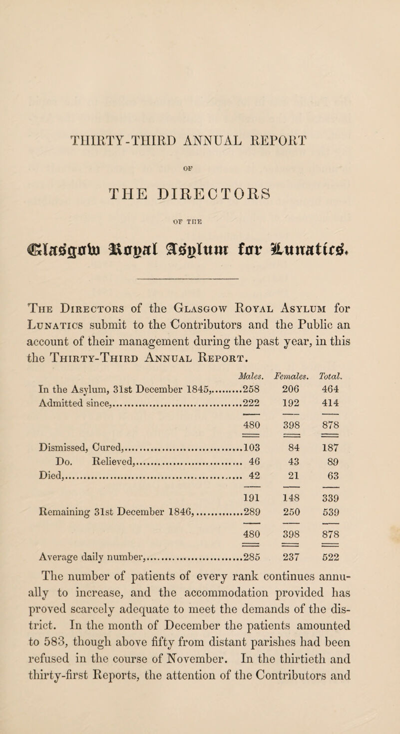 THIRTY-THIRD ANNUAL REPORT OF THE DIRECTORS OF THE Clatfserto Mtrgal Seglttw for Etwattctf. The Directors of the Glasgow Royal Asylum for Lunatics submit to the Contributors and the Public an account of their management during the past year, in this the Thirty-Third Annual Report. Males. Females. Total. In the Asylum, 31st December 1845,.... .258 206 464 Admitted since,. .222 192 414 480 398 878 Dismissed, Cured,. .103 84 187 Do. Relieved,. 43 89 Died,. 21 63 191 148 339 Remaining 31st December 1846,. 250 539 480 398 878 Average daily number,... 237 522 The number of patients of every rank continues annu¬ ally to increase, and the accommodation provided has proved scarcely adequate to meet the demands of the dis¬ trict. In the month of December the patients amounted to 583, though above fifty from distant parishes had been refused in the course of November. In the thirtieth and thirty-first Reports, the attention of the Contributors and