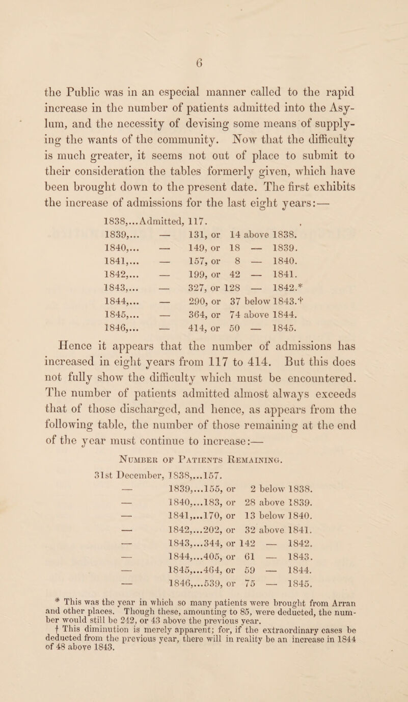 the Public was in an especial manner called to the rapid increase in the number of patients admitted into the Asy¬ lum, and the necessity of devising some means of supply¬ ing the wants of the community. Now that the difficulty is much greater, it seems not out of place to submit to their consideration the tables formerly given, which have been brought down to the present date. The first exhibits the increase of admissions for the last eight years:— 1838,... Admitted, 117. 1839,... — 131, or 14 above 1838. 1840,... — 149, or 18 — 1839. 1841,... — 157, or 8 — 1840. 1842,... — 199, or 42 — 1841. 1843,... — 327, or 128 — 1842. 1844,... — 290, or 37 below 1843. 1845,... — 364, or 74 above 1844. 1846,... — 414, or 50 — 1845. Hence it appears that the number of admissions has increased in eight years from 117 to 414. But this does not fully show the difficulty which must be encountered. The number of patients admitted almost always exceeds that of those discharged, and hence, as appears from the following table, the number of those remaining at the end of the year must continue to increase:— Number of Patients Remaining. 31st December, 1S38,...157. — 1839,...155, or 2 below 1838. — 1840,...183, or 28 above 1839. — 1841,...170, or 13 below 1840. — 1842,...202, or 32 above 1841. — 1843,...344, or 142 — 1842. — 1844,...405, or 61 — 1843. 1845,...464, or 59 — 1844. — 1846,...539, or 75 — 1845. * This was the year in which so many patients were brought from Arran and other places. Though these, amounting to 85, were deducted, the num¬ ber would still be 242, or 43 above the previous year. f This diminution is merely apparent; for, if the extraordinary cases be deducted from the previous year, there will in reality be an increase in 1844 of 48 above 1843.