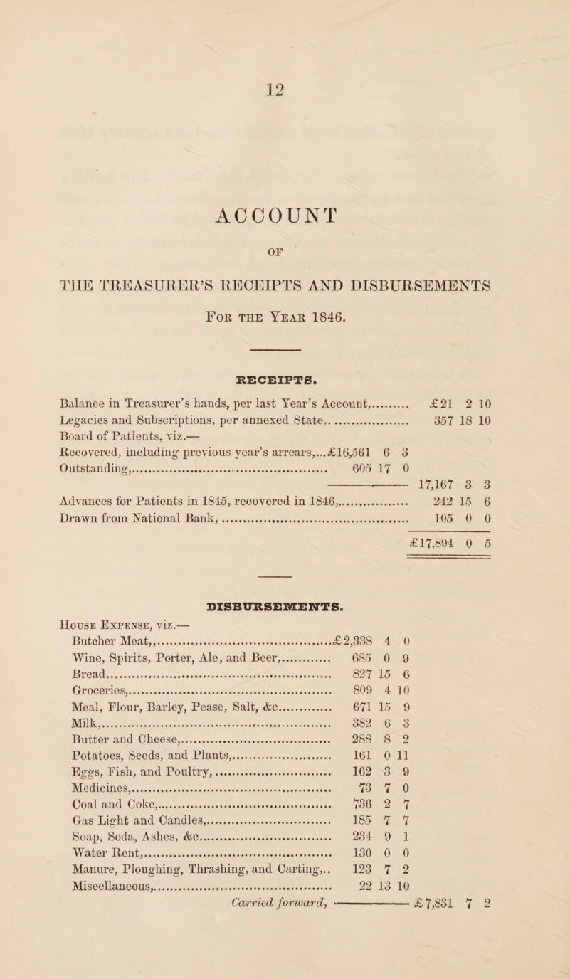 ACCOUNT OF TIIE TREASURER’S RECEIPTS AND DISBURSEMENTS For the Year 1846. RECEIPTS. Balance in Treasurer’s hands, per last Year’s Account,. £21 2 10 Legacies and Subscriptions, per annexed State,. 357 18 10 Board of Patients, viz.— Recovered, including previous year’s arrears,...£16,561 6 3 Outstanding,. 605 17 0 - 17,167 3 3 Advances for Patients in 1845, recovered in 1846,. 242 15 6 Drawn from National Bank,. 105 0 0 £17,894 0 5 DISBURSEMENTS. House Expense, viz.— Butcher Meat,,.£2,338 4 0 Wine, Spirits, Porter, Ale, and Beer,. 685 0 9 Bread,. 827 15 6 Groceries,. 809 4 10 Meal, Flour, Barley, Pease, Salt, Ac. 671 15 9 Milk,. 382 6 3 Butter and Cheese,. 288 8 2 Potatoes, Seeds, and Plants,. 161 0 11 Eggs, Fish, and Poultry,. 162 3 9 Medicines,. 73 7 0 Coal and Coke,. 736 2 7 Gas Light and Candles,. 185 7 7 Soap, Soda, Ashes, &c. 234 9 1 Water Rent,. 130 0 0 Manure, Ploughing, Thrashing, and Carting,.. 123 7 2 Miscellaneous,. 22 13 10 Carried forward, ~ £7,831 7 2