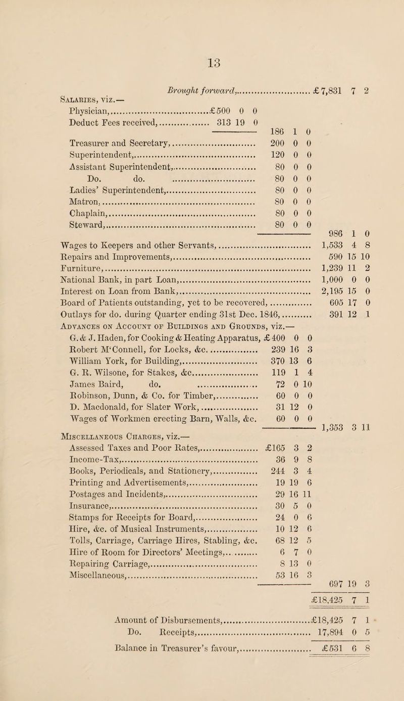 Salaries, viz.— Brought forward,, £7,831 7 2 Physician,.£500 0 0 Deduct Fees received,. 313 19 0 - 186 1 0 Treasurer and Secretary,. 200 0 0 Superintendent,. 120 0 0 Assistant Superintendent,. 80 0 0 Do. do. . 80 0 0 Ladies’ Superintendent,. 80 0 0 Matron,. 80 0 0 Chaplain,. 80 0 0 Steward,. 80 0 0 - 986 1 0 Wages to Keepers and other Servants,. 1,533 4 8 Repairs and Improvements,. 590 15 10 Furniture,. 1,239 11 2 National Bank, in part Loan,. 1,000 0 0 Interest on Loan from Bank,. 2,195 15 0 Board of Patients outstanding, yet to he recovered,. 605 17 0 Outlays for do. during Quarter ending 31st Dec. 1846,. 391 12 1 Advances on Account of Buildings and Grounds, viz.— G. & J. Iladen, for Cooking & Heating Apparatus, £ 400 0 0 Robert M‘ Connell, for Locks, <fcc. 239 16 3 William York, for Building,. 370 13 6 G. R. Wilsone, for Stakes, &c. 119 1 4 James Baird, do. . 72 0 10 Robinson, Dunn, & Co. for Timber,. 60 0 0 D. Macdonald, for Slater Work,. 31 12 0 Wages of Workmen erecting Barn, Walls, &c. 60 0 0 --- 1,353 3 ii Miscellaneous Charges, viz.— Assessed Taxes and Poor Rates,. £165 3 2 Income-Tax,... 36 9 8 Books, Periodicals, and Stationery,. 244 3 4 Printing and Advertisements,. 19 19 6 Postages and Incidents,. 29 16 11 Insurance,. 30 5 0 Stamps for Receipts for Board,. 24 0 6 Hire, &c. of Musical Instruments,. 10 12 6 Tolls, Carriage, Carriage Hires, Stabling, &c. 68 12 5 Hire of Room for Directors’ Meetings,... 6 7 0 Repairing Carriage,. 8 13 0 Miscellaneous,. 53 16 3 - 697 19 3 £18,425 7 1 Amount of Disbursements,.£18,425 7 1 Do. Receipts,. 17,894 0 5 Balance in Treasurer’s favour,. £531 6 8