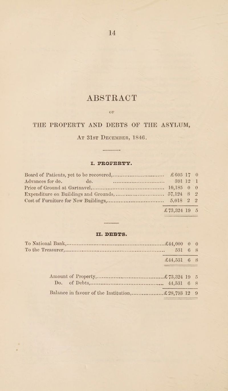 ABSTRACT OF THE PROPERTY AND DEBTS OF THE ASYLUM, At 31st December, 1846. I. PROPERTY. Board of Patients, yet to be recovered,. £605 17 0 Advances for do. do. 391 12 1 Price of Ground at Gartnavel,. 10,185 0 0 Expenditure on Buildings and Grounds,. 57,124 8 2 Cost of Furniture for New Buildings,. 5,018 2 2 £73,324 19 5 II. DEBTS. To National Bank,.£44,000 0 0 To the Treasurer,. 531 6 8 £44,531 6 8 Amount of Property.£73,324 19 5 Do. of Debts,. 44,531 G 8 Balance in favour of the Institution,.£28,793 12 9