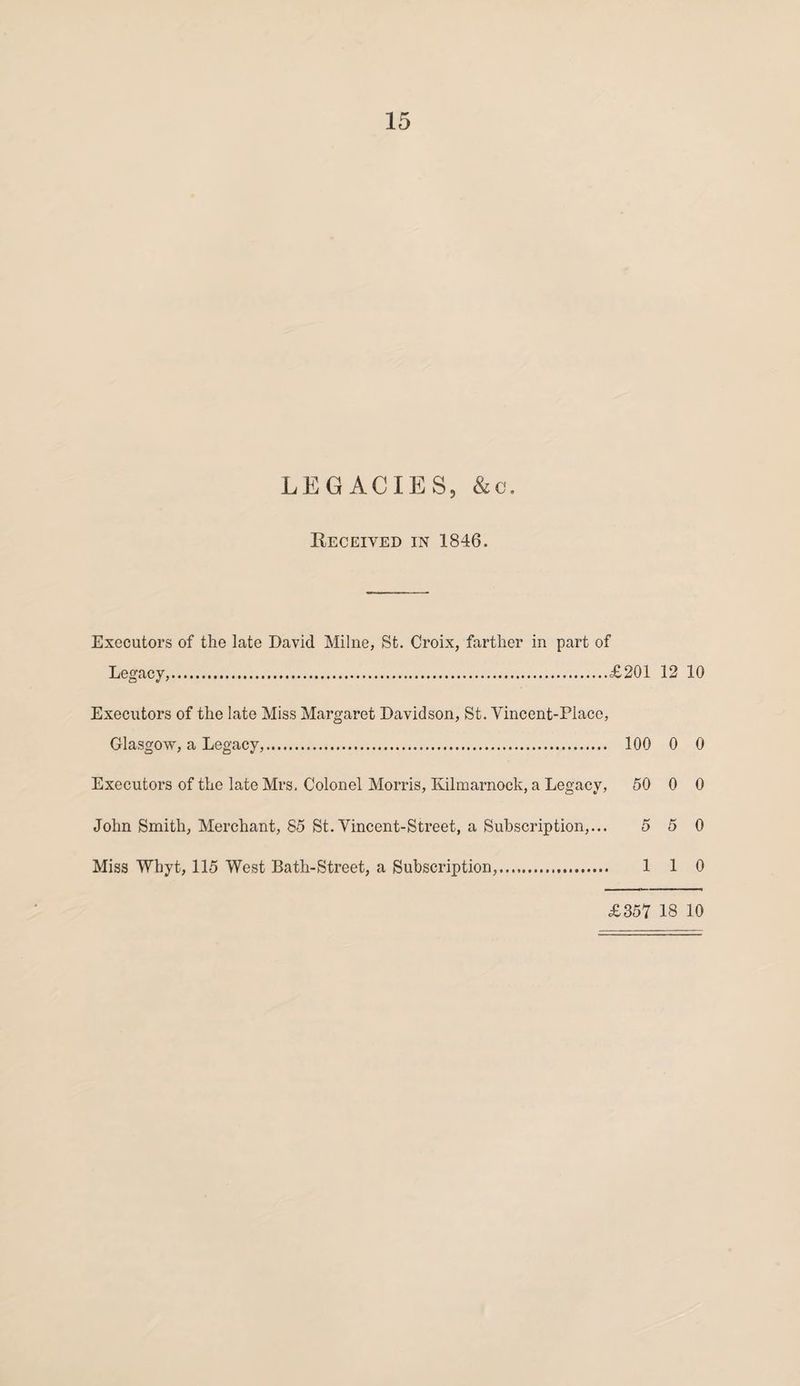 LEGACIES, &o. Received in 1846. Executors of the late David Milne, St. Croix, farther in part of Legacy,.£201 12 Executors of the late Miss Margaret Davidson, St. Vincent-Placo, Glasgow, a Legacy,. 100 0 Executors of the late Mrs. Colonel Morris, Kilmarnock, a Legacy, 50 0 John Smith, Merchant, 85 St. Vincent-Street, a Subscription,... 5 5 Miss Wbyt, 115 West Bath-Street, a Subscription,. 1 1 £357 18 10 0 0 0 0 10