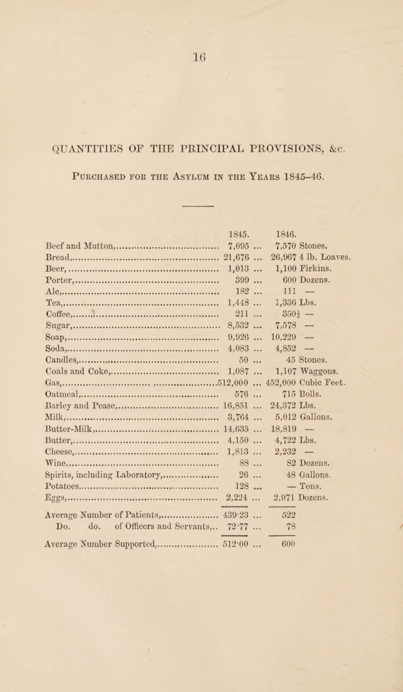 QUANTITIES OF THE PRINCIPAL PROVISIONS, &c. Purchased for the Asylum in the Years 1845-46. 1845. Beef and Mutton,. 7,095... Bread,. 21,676 ... Beer,. 1,013 ... Porter,. 399 ... Ale,. 182 ... Tea,. 1,448 ... Coffee,..'. 211 ... Sugar,. 8,532 ... Soap,. 9,926 ... Soda,. 4,083 ... Candles,. 50 ... Coals and Coke,. 1,087 ... Gas,.512,000 ... Oatmeal,. 576 ... Barley and Pease,. 16,851 ... Milk,. 3,764 ... Butter-Milk,. 14,635 ... Butter,. 4,150 ... Cheese,... 1,813 ... Wine,. S8 ... Spirits, including Laboratory,. 26 ... Potatoes. 128 ... Eggs,. 2,224 ... 1846. 7,570 Stones. 26,967 4 lb. Loaves. 1,100 Firkins. 600 Dozens. Ill — 1,336 Lbs. 350J — 7,578 — 10,229 — 4,852 — 45 Stones. 1,107 Waggons. 452,000 Cubic Feet. 715 Bolls. 24,372 Lbs. 5,012 Gallons. 18,819 — 4,722 Lbs. 2,232 — 82 Dozens. 48 Gallons. — Tons. 2,971 Dozens. Average Number of Patients,. 439-23 ... 522 Do. do. of Officers and Servants,.. 72’77 ... 7S Average Number Supported, 512-00 • •« 600