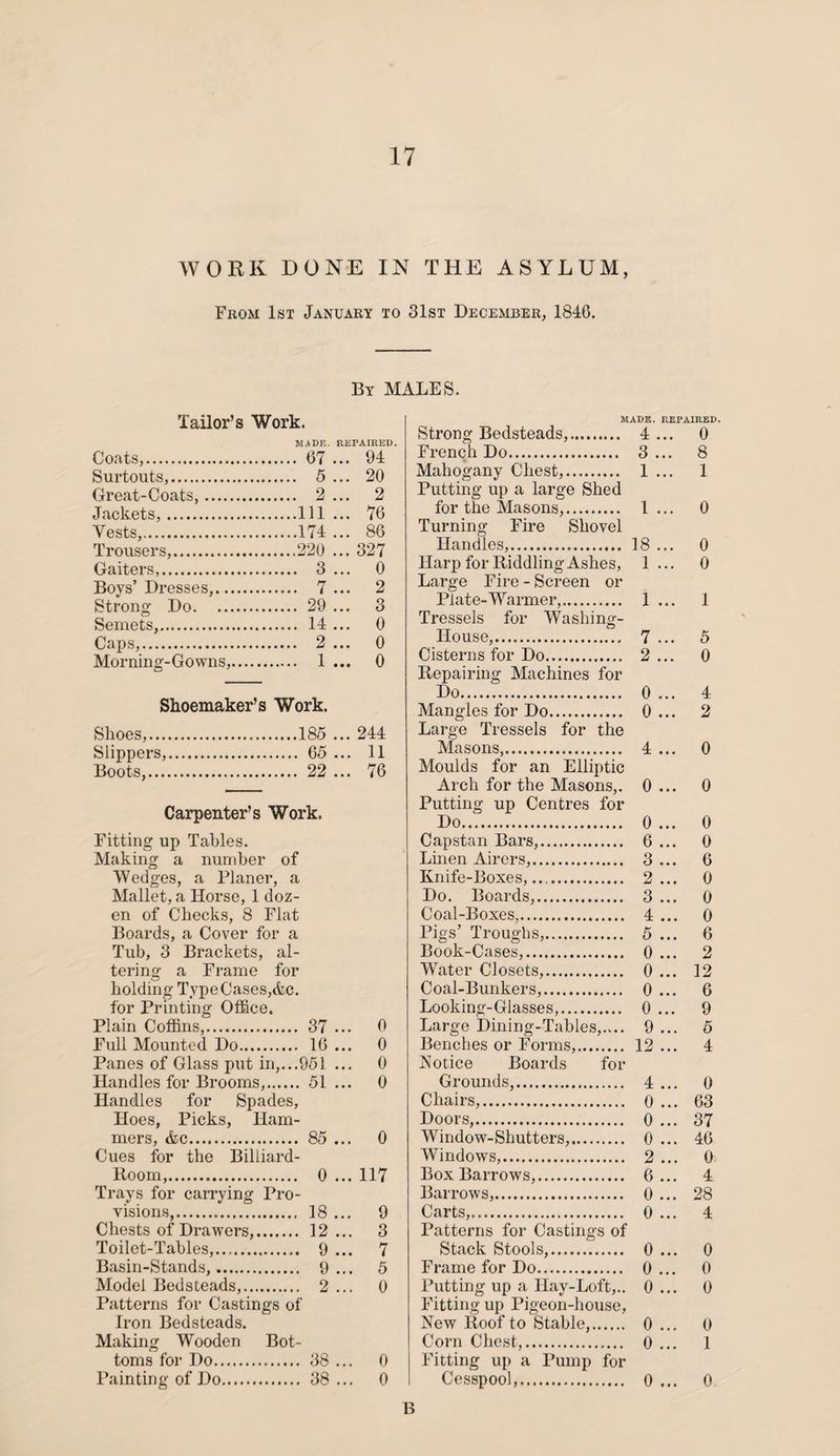 WORK DONE IN THE ASYLUM, From 1st January to 31st December, 1846. By MALES. Tailor’s Work. MADE. REPAIRED. Coats,. 67 ... 94 Surtouts,. 5 ... 20 Great-Coats,. 2 ... 2 Jackets,.Ill ... 76 Tests,.174 ... 86 Trousers,.220 ... 327 Gaiters,. 3 ... 0 Boys’ Dresses,. 7 ... 2 Strong Do. 29 ... 3 Semets,. 14 ... 0 Caps,. 2 ... 0 Morning-Gowns,. 1 ... 0 Shoemaker’s Work. Shoes,.185 ... 244 Slippers,. 65 ... 11 Boots,. 22 ... 76 Carpenter’s Work. Fitting up Tables. Making a number of Wedges, a Planer, a Mallet, a Horse, 1 doz¬ en of Checks, 8 Flat Boards, a Cover for a Tub, 3 Brackets, al¬ tering a Frame for holding TypeCases,&c. for Printing Office. Plain Coffins,. 37 ... 0 Full Mounted Do. 16 ... 0 Panes of Glass put in,...951 ... 0 Handles for Brooms,. 51 ... 0 Handles for Spades, Hoes, Picks, Ham¬ mers, &c. 85 ... 0 Cues for the Billiard- Room,. 0 ... 117 Trays for carrying Pro¬ visions,. 18 ... 9 Chests of Drawers,. 12... 3 Toilet-Tables,. 9 ... 7 Basin-Stands,. 9... 5 Model Bedsteads,. 2 ... 0 Patterns for Castings of Iron Bedsteads. Making Wooden Bot¬ toms for Do. 38 ... 0 Painting of Do. 38 ... 0 MADE. REPAIRED. Strong Bedsteads,. 4 ... 0 French Do. 3 ... 8 Mahogany Chest,. 1 ... 1 Putting up a large Shed for the Masons,. 1 ... 0 Turning Fire Shovel Handles,. 18 ... 0 Harp for Riddling Ashes, 1... 0 Large Fire - Screen or Plate-Warmer,. 1 ... 1 Tressels for Washing- House,. 7 ... 5 Cisterns for Do. 2 ... 0 Repairing Machines for Do. 0 ... 4 Mangles for Do. 0 ... 2 Large Tressels for the Masons,. 4 ... 0 Moulds for an Elliptic Arch for the Masons,. 0 ... 0 Putting up Centres for Do. 0 ... 0 Capstan Bars,. 6 ... 0 Linen Airers,. 3 ... 6 Knife-Boxes,.... 2... 0 Do. Boards,. 3 ... 0 Coal-Boxes,. 4 ... 0 Pigs’ Troughs,. 5 ... 6 Book-Cases,. 0 ... 2 Water Closets,. 0 ... 12 Coal-Bunkers,. 0 ... 6 Looking-Glasses,. 0 ... 9 Large Dining-Tables,.... 9 ... 5 Benches or Forms,. 12 ... 4 Notice Boards for Grounds,. 4 ... 0 Chairs,. 0 ... 63 Doors,. 0 ... 37 Window-Shutters,. 0 ... 46 Windows,. 2 ... 0 Box Barrows,. 6... 4 Barrows,. 0 ... 28 Carts,. 0 ... 4 Patterns for Castings of Stack Stools,. 0 ... 0 Frame for Do. 0 ... 0 Putting up a llay-Loft,.. 0 ... 0 Fitting up Pigeon-house, New Roof to Stable,. 0 ... 0 Corn Chest,. 0 ... 1 Fitting up a Pump for Cesspool,. 0 ... 0 B