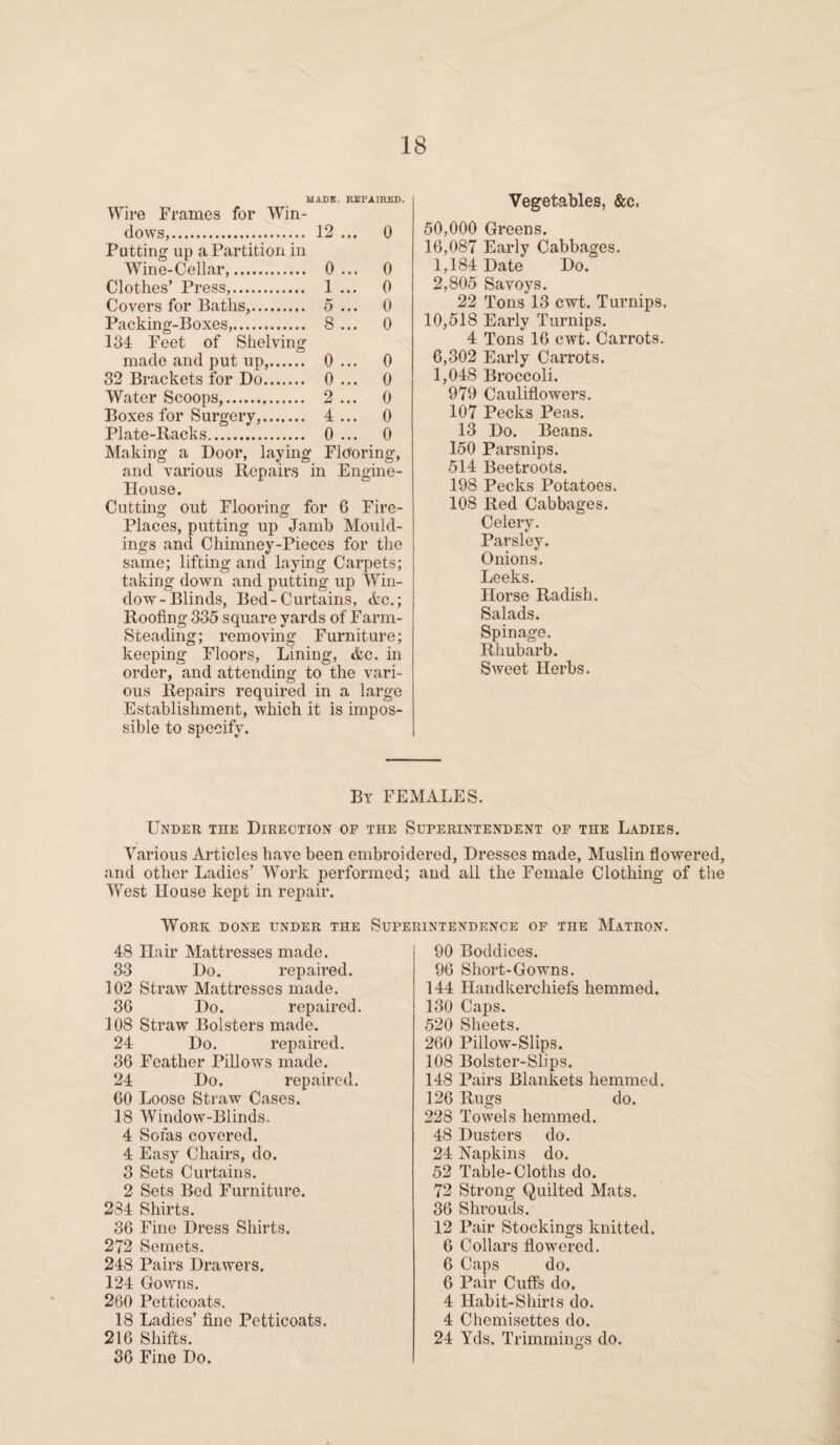 MADS. REPAIRED. Wire Frames for Win¬ dows,. 12 ... 0 Putting up a Partition in Wine-Cellar,. 0... 0 Clothes’ Press,. 1 ... 0 Covers for Baths,. 5 ... 0 Packing-Boxes,. 8 ... 0 184 Feet of Shelving made and put up,. 0 ... 0 32 Brackets for Do. 0 ... 0 Water Scoops,. 2 ... 0 Boxes for Surgery,. 4 ... 0 Plate-Racks. 0 ... 0 Making a Door, laying Flooring, and various Repairs in Engine- House. Cutting out Flooring for 6 Fire- Places, putting up Jamb Mould¬ ings and Chimney-Pieces for the same; lifting and laying Carpets; taking down and putting up Win¬ dow-Blinds, Bed-Curtains, Ac.; Roofing 335 square yards of Farm- Steading; removing Furniture; keeping Floors, Lining, &c. in order, and attending to the vari¬ ous Repairs required in a large Establishment, which it is impos¬ sible to specify. Vegetables, &c. 50,000 Greens. 16,087 Early Cabbages. 1,184 Date Do. 2,805 Savoys. 22 Tons 13 cwt. Turnips. 10,518 Early Turnips. 4 Tons 16 cwt. Carrots. 6,302 Early Carrots. 1,048 Broccoli. 979 Cauliflowers. 107 Pecks Peas. 13 Do. Beans. 150 Parsnips. 514 Beetroots. 198 Pecks Potatoes. 108 Red Cabbages. Celery. Parsley. Onions. Leeks. Horse Radish. Salads. Spinage. Rhubarb. Sweet Herbs. By FEMALES. Under the Direction of the Superintendent of the Ladies. Various Articles have been embroidered, Dresses made, Muslin flowered, and other Ladies’ Work performed; and all the Female Clothing of the West House kept in repair. Work done under the Superintendence of the Matron. 48 Hair Mattresses made. 33 Do. repaired. 102 Straw Mattresses made. 36 Do. repaired. 108 Straw Bolsters made. 24 Do. repaired. 36 Feather Pillows made. 24 Do. repaired. 60 Loose Straw Cases. 18 Window-Blinds. 4 Sofas covered. 4 Easy Chairs, do. 3 Sets Curtains. 2 Sets Bed Furniture. 284 Shirts. 36 Fine Dress Shirts. 272 Semets. 248 Pairs Drawers. 124 Gowns. 260 Petticoats. 18 Ladies’ fine Petticoats. 216 Shifts. 36 Fine Do. 90 Boddices. 96 Short-Gowns. 144 Handkerchiefs hemmed. 130 Caps. 520 Sheets. 260 Pillow-Slips. 108 Bolster-Slips. 148 Pairs Blankets hemmed. 126 Rugs do. 228 Towels hemmed. 48 Dusters do. 24 Napkins do. 52 Table-Cloths do. 72 Strong Quilted Mats. 36 Shrouds. 12 Pair Stockings knitted. 6 Collars flowered. 6 Caps do. 6 Pair Cuffs do. 4 Habit-Shirts do. 4 Chemisettes do. 24 Yds. Trimmings do.
