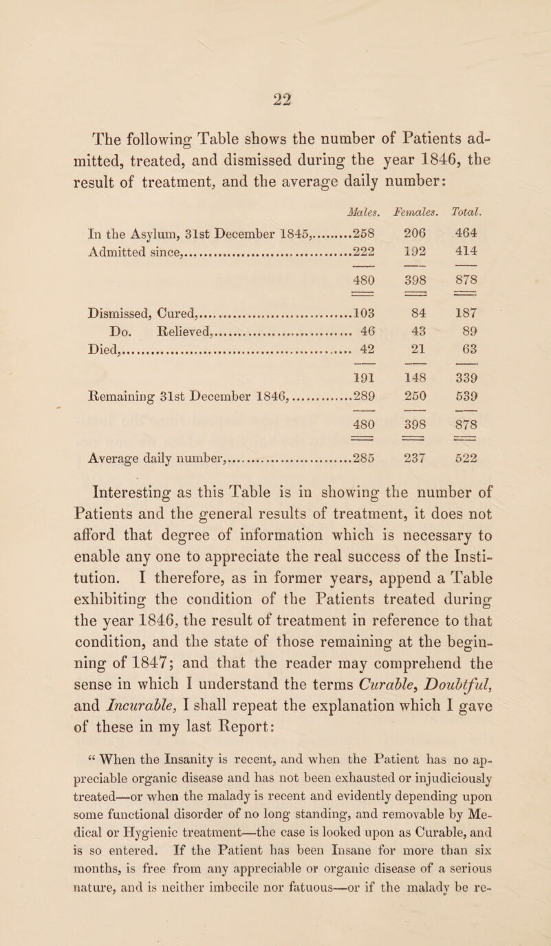 The following Table shows the number of Patients ad¬ mitted, treated, and dismissed during the year 1846, the result of treatment, and the average daily number: Males. Females. Total. In the Asylum, 31st December 1845,.... .258 206 464 Admitted since,. .222 192 414 480 398 878 Dismissed, Cured,... 84 187 Do. Relieved,. . 46 43 89 Died,. 21 63 191 148 339 Remaining 31st December 1846,. .289 250 539 480 398 878 Average daily number,. .285 237 522 Interesting as this Table is in showing the number of Patients and the general results of treatment, it does not afford that degree of information which is necessary to enable any one to appreciate the real success of the Insti¬ tution. I therefore, as in former years, append a Table exhibiting1 the condition of the Patients treated during the year 1846, the result of treatment in reference to that condition, and the state of those remaining at the begin- ning of 1847; and that the reader may comprehend the sense in which I understand the terms Curable, Doubtful, and Incurable, I shall repeat the explanation which I gave of these in my last Report: “ When the Insanity is recent, and when the Patient has no ap¬ preciable organic disease and has not been exhausted or injudiciously treated—or when the malady is recent and evidently depending upon some functional disorder of no long standing, and removable by Me¬ dical or Hygienic treatment—the case is looked upon as Curable, and is so entered. If the Patient has been Insane for more than six months, is free from any appreciable or organic disease of a serious nature, and is neither imbecile nor fatuous—or if the maladv be re-