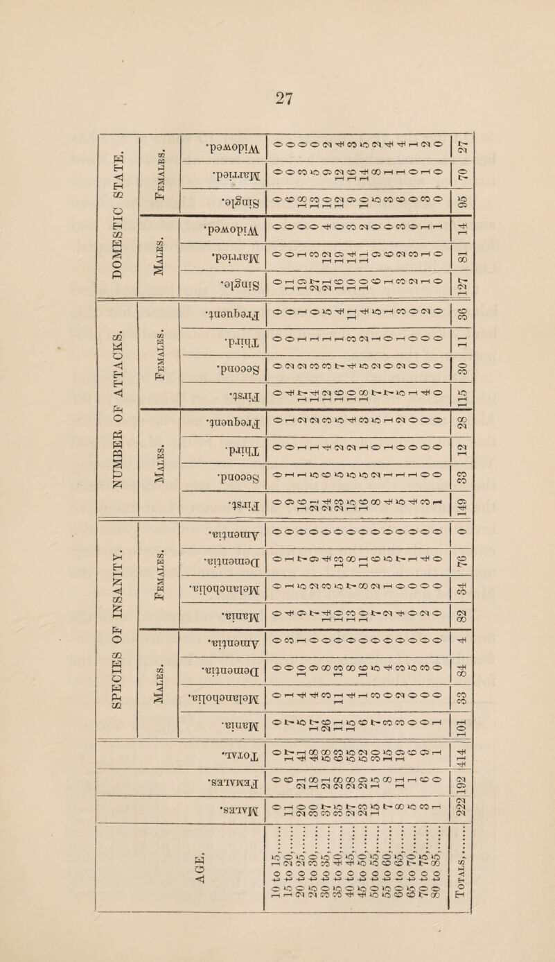 DOMESTIC STATE. Females. -poMopi^ ®0®®<M^COHO<M^-^r-IC<)® t- •psLurepi OOCCGOQMOtHOOHHOHO tH i-H i—H O c- •ajgaig OOCOCOOtMOOiOCOCOOCOO r—J i-H r—1 r—1 l—< V5 C5 Males. •p0AiOpT^\. COOOtHOCONOCWOHH I-H •pOT.UUJ\[ OOHCO(MCJ^H05©<M«HO r-H i-H r—i i-H r-H 00 ■aiSnig OHQbHCDOOCOHCOIMHO r-H t-h <Ol t-H i-H H 127 NUMBER OF ATTACKS. Females. •yionOajj OOHO^^H^iOHCOOf^O r-H CO CO •p-boi OOi—1 I—1 <—It—IMNHOHOOO I-H r-H •puooag ONNCOCOt’^lONONOOO o CO r—1 t—H i-H I-H r-H r-H 115 Males. •^uenbajj OH(MNC01«tHCO»OH(MOOO 00 <M 'PJTO ®®r-li-H'^<MC<J,-H®r-<®®®® (M r-H •pU008g OHHIOCOWJIOUINHHHOO CO CO 'isaij OOCOrH^COiOOCO^iO^COH H 05 d C^J r-H i—H C5 TH t-H | SPECIES OF INSANITY. Females. eiyioray oooooooooooooo o •Epnaraeo; OhU-QtHCOCOhcO^)1>htHO i-H i-H CO t- Eqoqouiqoi^; OHioNCOiObQONHOOOO tH CO •EIUEJ\[ OTHOb^OCOObN^ONO i-H i-H r—H i-H cq CO Males. eiyioiuy OCOr-IOOOOOOOOOOO -c}H •Ei^uainsQ; OOOQCOCOOOCOIO^COIOCOO r-H r-H r-H 'rH 00 eqoqoirq0]y OH^tHCOhtHhCOO(MOOO r-H CO CO •eiuepj Ob-lOt-OHiOCbCOCOOOH r—H (01 r-H i—H i—H o i—H •TVIO£ Ob-HOOOOWlONO>Offl®05H r—1 x)( TjUCl CO IQ »£3 CO rH H PIP •saavwaj OCOHfOHQOOOQiOQOHHOO NHNNWNH 1-t 222T92 ’saavpj; OHOOt'Ot'CO<lt'OOlOCOH HlMCOCOCONNH AGE. 10 to 15,. 15 to 20,. 20 to 25,. 25 to 30,. 30 to 35,. 35 to 40,. 40 to 45,. 45 to 50,. 50 to 55,. 55 to 60,. 60 to 65,. 65 to 70,. 70 to 75,. 80 to 85,. I Totals,.