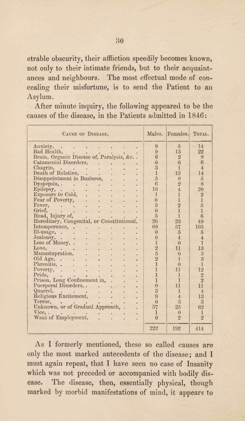 etrable obscurity, their affliction speedily becomes known, not only to their intimate friends, but to their acquaint¬ ances and neighbours. The most effectual mode of con¬ cealing their misfortune, is to send the Patient to an Asylum. After minute inquiry, the following appeared to be the causes of the disease, in the Patients admitted in 1846: Cause of Disease. Males. Females. — Total. Anxiety,. 9 5 14 Bad Health,. 9 13 22 Brain, Organic Disease of, Paralysis, <fec. . 6 2 8 Catamenial Disorders, .... 0 6 6 Chagrin,. Death of Relative, ..... 3 1 4 1 13 14 Disappointment in Business, 5 0 5 Dyspepsia,. 6 2 8 Epilepsy,. 16 4 20 Exposure to Cold,. 1 1 2 Fear of Poverty,. 0 1 1 Fever,. 3 2 5 Grief,. 0 1 1 Head, Injury of,. 5 1 6 Hereditary, Congenital, or Constitutional, 26 23 49 Intemperance,. 68 37 105 Ill-usage,. Jealousy,. 0 5 5 0 4 4 Loss of Money,. 1 0 1 Love,. 2 11 13 Manustupration,. 5 0 5 Old Age,. 2 1 3 Phrenitis,.. 1 0 1 Poverty,. 1 11 12 Pride,. 1 1 2 Prison, Long Confinement in, . Puerperal Disorders,. 1 1 2 0 11 11 Quarrel, ....... 3 1 4 Religious Excitement, .... 9 4 13 Terror,. 0 3 3 Unknown, or of Gradual Approach, . 37 25 62 Yice,. 1 0 1 Want of Employment, .... 0 2 2 222 192 414 As I formerly mentioned, these so called causes are only the most marked antecedents of the disease; and I must again repeat, that I have seen no case of Insanity which was not preceded or accompanied with bodily dis¬ ease. The disease, then, essentially physical, though marked by morbid manifestations of mind, it appears to
