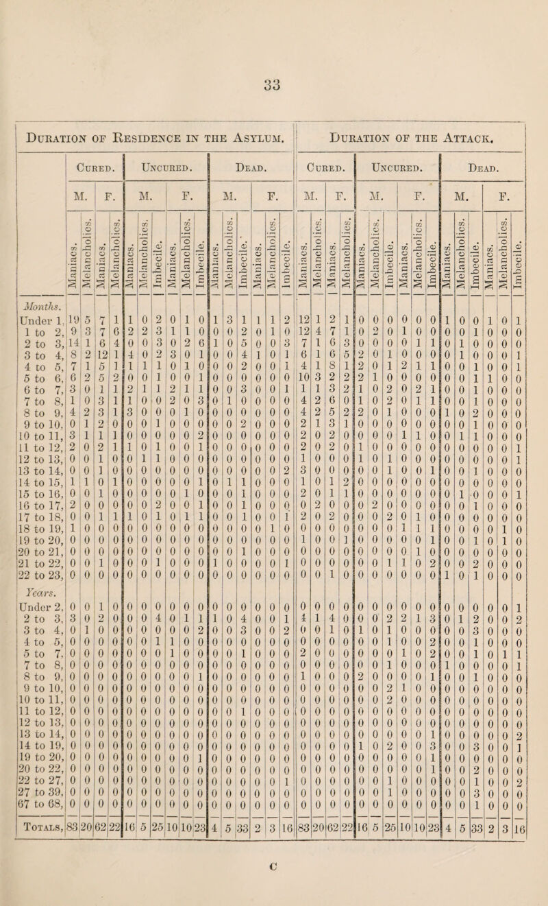 Duration of Residence in the Asylum. Duration of the Attack. Cured. Uncured. Dead. Cured. Uncured. Dead. M. F. M. F. M. F. M. F. M. F. M. F. . A go to CO Zfl CO U1 Zfj Zfl d CO £ O o • H .fa 2 CD <D • p-H • fa p <D o to O O x: o OQ o o r~| a to o o -C o o CO o o ea, © Zfl P o o .2 Zfl O c r~j ”3 d CO ! O 75 r-j o GO o o .a © to P O , r-j o d Zfl O o rG © Jfa Maniacs. o © -2 to O o .c © 6 .2 3 a s ht ci a> X ‘3 C3 r ' <—* G -2 o X • rH c cS fa G a 1 £ fa ’3 ’ 3 G © 3 c« fa M o X G CD X> G Jt o X> fa fa fa fa fa fa fa £ s h-i s fa fa fa fa fa 3 h—1 a a l-l fa a hH a fa fa a HH Months. Under 1. 19 5 hr 7 i 1 0 2 0 1 0 1 3 1 1 1 2 j 12 1 2 1 0 0 0 0 0 0 1 0 0 i 0 1 1 to 2, 9 3 7 6 2 2 3 1 1 0 0 0 2 0 1 0 12 4 7 1 0 o i-i 0 1 0 0 0 0 1 0 0 0 2 to 3, 14 1 1 6 4 0 0 3 0 2 6 1 0 5 0 0 3 7 1 6 3 0 0 0 0 1 1 0 1 0 0 0 0 i 3 to 4, 8 2 112 1 4 0 2 3 0 1 0 0 4 1 0 1 1 6 1 6 5 2 0 1 0 0 0 0 1 0 0 0 1 4 to 5, 7 1 5 1 1 1 1 0 1 0 0 0 2 0 0 1 1 4 1 8 1 2 0 1 2 1 1 0 0 1 0 0 1 5 to 6, 6 2 5 2 0 0 1 0 0 1 0 0 0 0 0 0 10 3 2 2 2 1 0 0 0 0 0 0 1 1 0 0 6 to 7, 3 0 1 1 2 1 1 2 1 1 0 0 3 0 0 1 1 1 3 2 1 0 2 0 2 1 0 0 1 0 0 0 7 to 8, 1 0 3 1 1 0 0 2 0 3 0 1 0 0 0 0 4 2 6 0 1 0 2 0 1 1 0 0 1 0 0 0 8 to 9, 4 2 3 1 3 0 0 0 1 0 0 0 0 0 0 0 4 2 5 2 2 0 1 0 0 0 1 0 2 0 0 0 9 to 10, 0 1 2 0 0 0 1 0 0 0 0 0 2 0 0 0 2 1 o O 1 0 0 0 0 0 0 0 0 1 0 0 0 10 to 11, 3 1 1 1 0 0 0 0 0 2 0 0 0 0 0 0 2 0 2 0 0 0 0 1 1 0 0 1 1 0 0 0 11 to 12, 2 0 2 1 1 0 1 0 0 1 0 0 0 0 0 0 2 0 2 0 1 0 0 0 0 0 0 0 0 0 0 1 12 to 13, o 0 1 0 0 1 1 0 0 0 0 0 0 0 0 0 1 0 0 0 1 0 1 0 0 0 0 0 0 0 0 1 13 to 14, 0 0 1 0 0 0 0 0 0 0 0 0 0 0 0 2 3 0 0 0 0 0 1 0 0 1 0 0 1 0 0 0 14 to 15, 1 1 0 1 0 0 0 0 0 1 0 1 1 0 0 0 1 0 1 2 0 0 0 0 0 0 0 0 0 0 0 0 15 to 16, 0 0 1 0 0 0 0 0 1 0 0 0 1 0 0 0 2 0 1 1 0 0 0 0 0 0 0 1 0 0 0 1 16 to 17, 2 0 0 0 0 0 2 0 0 1 0 0 1 0 0 0 0 2 0 0 0 2 0 0 0 0 0 0 1 0 0 0 17 to 18, 0 0 1 1 1 0 1 0 1 1 0 0 1 0 0 1 2 0 2 0 0 0 2 0 1 0 0 0 0 0 0 0 18 to 19, 1 0 0 0 0 0 0 0 0 0 0 0 0 0 1 0 0 0 0 0 0 0 0 1 1 1 0 0 0 0 1 0 19 to 20, 0 0 0 0 0 0 0 0 0 0 0 0 0 0 0 0 1 0 0 1 0 0 0 0 0 1 0 0 1 0 1 0 20 to 21, 0 0 0 0 0 0 0 0 0 0 0 0 1 0 0 0 0 0 0 0 0 0 0 0 1 0 0 0 0 0 0 0 21 to 22, 0 0 1 0 0 0 1 0 0 0 1 0 0 0 0 1 0 0 0 0 0 0 1 1 0 2 0 0 2 0 0 0 22 to 23, 0 0 0 0 0 0 0 0 0 0 0 0 0 0 0 0 0 0 1 0 0 0 0 0 0 0 1 0 1 0 0 0 Years. Under 2, 0 0 1 0 0 0 0 0 0 0 0 0 0 0 0 0 0 0 0 0 0 0 0 0 0 0 0 0 0 0 0 1 2 to 3, 3 0 2 0 0 0 4 0 1 1 1 0 4 0 0 1 4 1 4 0 0 0 2 2 1 3 0 1 2 0 0 2 3 to 4, 0 1 0 0 0 0 0 0 0 2 0 0 3 0 0 2 0 0 1 0 1 0 1 0 0 0 0 0 3 0 0 0 4 to 5, 0 0 0 0 0 0 1 1 0 0 0 0 0 0 0 0 0 0 0 0 0 0 1 0 0 2 0 0 1 0 0 0 5 to 7, 0 0 0 0 0 0 0 1 0 0 0 0 1 0 0 0 2 0 0 0 0 0 0 1 0 2 0 0 1 0 1 1 7 to 8, 0 0 0 0 0 0 0 0 0 0 0 0 0 0 0 0 0 0 0 0 0 0 1 0 0 0 1 0 0 0 0 1 8 to 9, 0 0 0 0 0 0 0 0 0 1 0 0 0 0 0 0 1 0 0 0 2 0 0 0 0 1 0 0 1 0 0 0 9 to 10, 0 0 0 0 0 0 0 0 0 0 0 0 0 0 0 0 0 0 0 0 0 0 2 1 0 0 0 0 0 0 0 0 10 to 11, 0 0 0 0 0 0 0 0 0 0 0 0 0 0 0 0 0 0 0 0 0 0 2 0 0 0 0 0 0 0 0 0 11 to 12, 0 0 0 0 0 0 0 0 0 0 0 0 1 0 0 0 0 0 0 0 0 0 0 0 0 0 0 0 0 0 0 0 12 to 13, 0 0 0 0 0 0 0 0 0 0 0 0 0 0 0 0 0 0 0 0 0 0 0 0 0 0 0 0 0 0 0 0 13 to 14, 0 0 0 0 0 0 0 0 0 0 0 0 0 0 0 0 0 0 0 0 0 0 0 0 0 1 0 0 0 0 0 2 14 to 19, 0 0 0 0 0 0 0 0 0 0 0 0 0 0 0 0 0 0 0 0 1 0 2 0 0 3 0 0 3 0 0 1 19 to 20, 0 0 0 0 0 0 0 0 0 1 0 0 0 0 0 0 0 0 0 0 0 0 0 0 0 1 0 0 0 0 0 0 20 to 22, 0 0 0 0 0 0 0 0 0 0 0 0 0 0 0 0 0 0 0 0 0 0 0 0 0 1 0 0 2 0 0 0 22 to 27, 0 0 0 0 0 0 0 0 0 0 0 0 0 0 0 1 0 0 0 0 0 0 1 0 0 0 0 0 1 0 0 2 27 to 39. 0 0 0 0 0 0 0 0 0 0 0 0 0 0 0 0 0 0 0 0 0 0 1 0 0 0 0 0 3 0 0 0 67 to 68, 0 0 0 0 0 0 0 0 0 0 0 0 0 0 0 0 0 0 0 0 0 0 0 0 0 0 0 0 1 0 0 0 Totals, 83 20 62 22 16 5 25 10 1023 4 5 33 2 3 16 83 20 62 22 16 5 25 10 10 23 I4 5 33 2 3 16 c