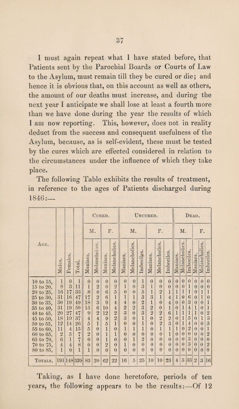 I must again repeat what I have stated before, that Patients sent by the Parochial Boards or Courts of Law to the Asylum, must remain till they be cured or die; and hence it is obvious that, on this account as well as others, the amount of our deaths must increase, and during the next year I anticipate we shall lose at least a fourth more than we have done during the year the results of which I am now reporting. This, however, does not in reality deduct from the success and consequent usefulness of the Asylum, because, as is self-evident, these must be tested by the cures which are effected considered in relation to the circumstances under the influence of which they take place. The following Table exhibits the results of treatment, in reference to the ages of Patients discharged during 1846:— Age. Males. 1 Females. Total. Cured. Uncured. Dead. M. F. M. F. M. F. Maniacs. Melancholics. Maniacs. Melancholics. j Maniacs. Melancholics. j Imbeciles. j Maniacs. j Melancholics. j Imbeciles. | Maniacs. | Melancholics. | Imbeciles. | Maniacs. Melancholics. | Imbeciles. 10 to 15, 1 0 1 0 0 0 0 0 0 1 0 0 0 0 0 0 0 0 0 15 to 20, 8 3 11 1 2 0 2 1 0 3 1 0 0 0 0 1 0 0 0 20 to 25, 16 17 33 8 0 6 5 0 0 5 1 2 1 1 1 1 0 1 1 25 to 30, 31 16 47 17 2 6 1 1 1 3 3 1 4 1 0 6 0 1 0 30 to 35, 30 19 49 18 3 9 4 4 0 2 1 0 4 0 0 3 0 0 1 35 to 40, 31 19 50 13 6 10 4 2 2 3 2 0 1 0 1 4 1 0 1 40 to 45, 20 27 47 9 2 12 2 3 0 3 2 2 6 1 1 1 1 0 2 45 to 50, 18 19 37 4 4 9 2 3 0 1 0 2 2 0 1 5 0 1 3 50 to 55, 12 14 26 5 1 5 1 0 0 1 0 2 3 0 1 4 0 0 3 55 to 60, 11 4 15 5 0 1 0 1 1 1 0 1 1 1 0 2 0 0 1 60 to 65, 2 5 7 2 0 1 1 0 0 0 0 0 1 0 0 0 0 0 2 65 to 70, 6 1 7 0 0 1 0 0 1 2 0 0 0 0 0 3 0 0 0 70 to 75, 4 4 8 0 0 2 0 1 0 0 0 0 0 0 0 3 0 0 2 80 to 85, 1 0 1 1 0 0 0 0 0 0 0 0 0 0 0 0 0 0 0 Totals, 191 148 339 83 20 62 22 16 5 25 10 10 23 4 5 33 2 3 16 Taking, as I have done heretofore, periods of ten years, the following appears to be the results:—Of 12