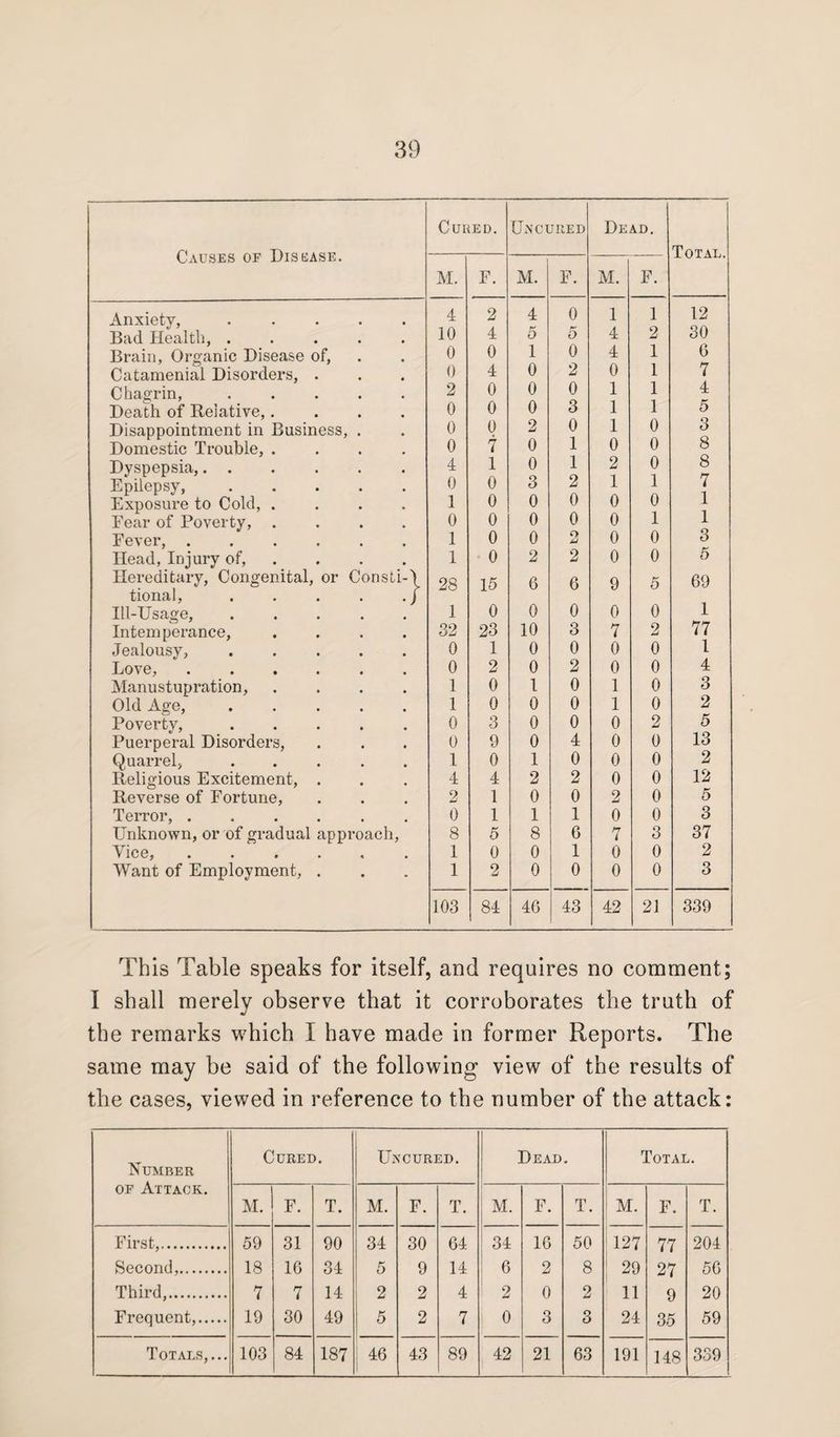 Cured. Uncured Dead. Causes of Disease. Total. M. F. M. F. M. F. Anxiety, ..... Bad Health, ..... 4 10 2 4 4 5 0 5 1 4 1 2 12 30 Brain, Organic Disease of, 0 0 1 0 4 1 6 Catamenial Disorders, . 0 4 0 2 0 1 7 Chagrin,. 2 0 0 0 1 1 4 Death of Relative,.... 0 0 0 3 1 1 5 Disappointment in Business, . 0 0 2 0 1 0 3 Domestic Trouble, .... 0 7 0 1 0 0 8 Dyspepsia,. 4 1 0 1 2 0 8 Epilepsy,. 0 0 3 2 1 1 7 1 Exposure to Cold, .... 1 0 0 0 0 0 Fear of Poverty, .... 0 0 0 0 0 1 1 Fever,. 1 0 0 Q u 0 0 3 Head, Injury of, .... 1 0 2 2 0 0 5 Hereditary, Congenital, or Consti-> 28 15 6 6 9 5 69 tional, . . . . ./ Ill-Usage,. 1 0 0 0 0 0 1 Intemperance, .... 32 23 10 3 7 2 77 Jealousy, . 0 1 0 0 0 0 1 Love,. 0 2 0 2 0 0 4 Manustupration, .... 1 0 1 0 1 0 3 Old Age,. 1 0 0 0 1 0 2 Poverty,. 0 3 0 0 0 2 5 Puerperal Disorders, 0 9 0 4 0 0 13 Quarrel, ..... 1 0 1 0 0 0 2 Religious Excitement, . 4 4 2 2 0 0 12 Reverse of Fortune, 2 1 0 0 2 0 5 Terror,. 0 1 1 1 0 0 3 Unknown, or of gradual approach, 8 5 8 6 7 3 37 Vice, ...... 1 0 0 1 0 0 2 Want of Employment, . 1 2 0 0 0 0 3 103 84 46 43 42 2, 339 This Table speaks for itself, and requires no comment; I shall merely observe that it corroborates the truth of the remarks which I have made in former Reports. The same may be said of the following view of the results of the cases, viewed in reference to the number of the attack: Number of Attack. Cured. Uxcured. Dead. Total. M. F. T. M. F. T. M. F. T. 1 M. F. T. First,. 59 31 90 34 30 64 34 16 50 1127 77 204 Second,. 18 16 34 5 9 14 6 2 8 29 27 56 Third,. 7 7 14 2 2 4 2 0 2 11 9 20 Frequent,. 19 30 49 5 2 7 0 3 3 24 35 59