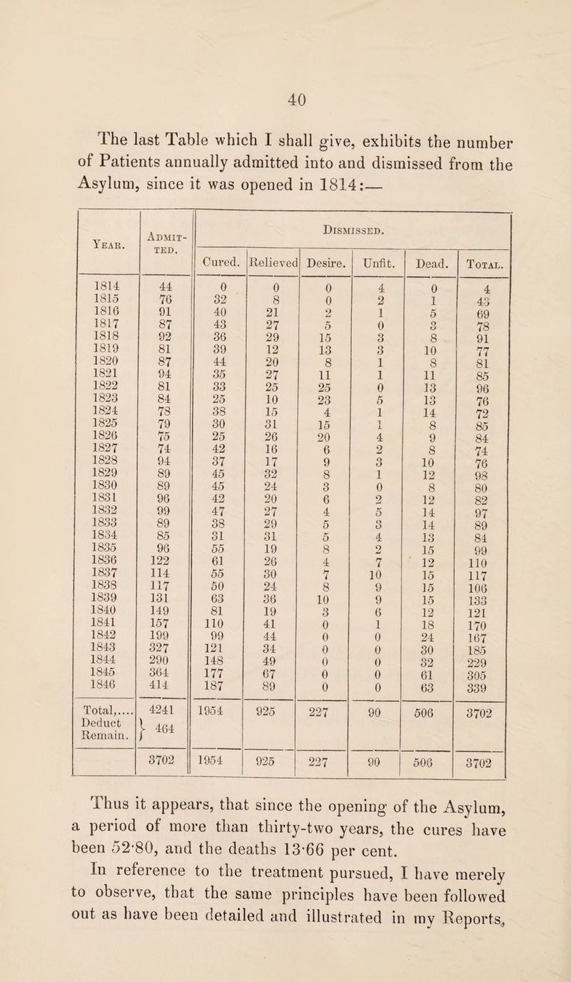 The last Table which I shall give, exhibits the number of Patients annually admitted into and dismissed from the Asylum, since it was opened in 1814:— Year. Admit¬ ted. Dismissed. Cured. Relievec Desire. Unfit. Dead. Total. 1814 44 0 0 0 4 0 4 1815 76 32 8 0 2 1 43 1816 91 40 21 2 1 5 69 1817 87 43 27 5 0 o tj> 78 1818 92 36 29 15 3 8 91 1819 81 39 12 13 3 10 77 1820 87 44 20 8 1 8 81 1821 94 35 27 11 1 11 85 1822 81 33 25 25 0 13 96 1823 84 25 10 23 5 13 76 1824 78 38 15 4 1 14 72 1825 79 30 31 15 1 8 85 1826 75 25 26 20 4 9 84 1827 74 42 16 6 2 8 74 1828 94 37 17 9 3 10 76 1829 89 45 32 8 1 12 98 1830 89 45 24 3 0 8 80 1831 96 42 20 6 2 12 82 1832 99 47 27 4 5 14 97 1833 89 3S 29 5 3 14 S9 1834 85 31 31 5 4 13 84 1835 96 55 19 8 2 15 99 1836 122 61 26 4 7 12 110 1837 114 55 30 7 10 15 117 1838 117 50 24 8 9 15 106 1839 131 63 36 10 9 15 133 1840 149 81 19 3 6 12 121 1841 157 110 41 0 1 18 170 1842 199 99 44 0 0 24 167 1843 327 121 34 0 0 30 185 1844 290 148 49 0 0 32 229 1845 364 177 67 0 0 61 305 1846 414 187 89 0 0 63 339 Total,.... 4241 1954 925 227 90 506 3702 Deduct l. Adi Remain. > -tOT 3702 1954 925 227 90 506 3702 Thus it appears, that since the opening of the Asylum, a period of more than thirty-two years, the cures have been 52*80, and the deaths 13*66 per cent. In reference to the treatment pursued, I have merely to observe, that the same principles have been followed out as have been detailed and illustrated in my Reports,