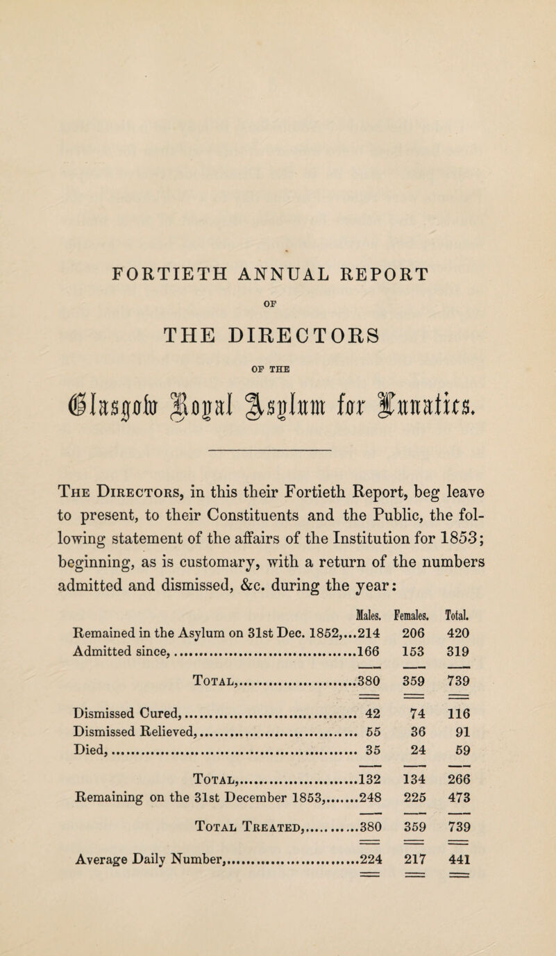 FORTIETH ANNUAL REPORT OF THE DIRECTORS OF THE (Sfaspfo JopI far ifatiaffas. The Directors, in this their Fortieth Report, beg leave to present, to their Constituents and the Public, the fol¬ lowing statement of the affairs of the Institution for 1853; beginning, as is customary, with a return of the numbers admitted and dismissed, &c. during the year: Males. Females. Total. Remained in the Asylum on 31st Dec. 1852,...214 206 420 Admitted since,..166 153 319 Total,.380 359 739 Dismissed Cured,. 42 74 116 Dismissed Relieved,. 55 36 91 Died,. 35 24 59 Total,.132 134 266 Remaining on the 31st December 1853,.248 225 473 Total Treated,.380 359 739 Average Daily Number,.224 217 441