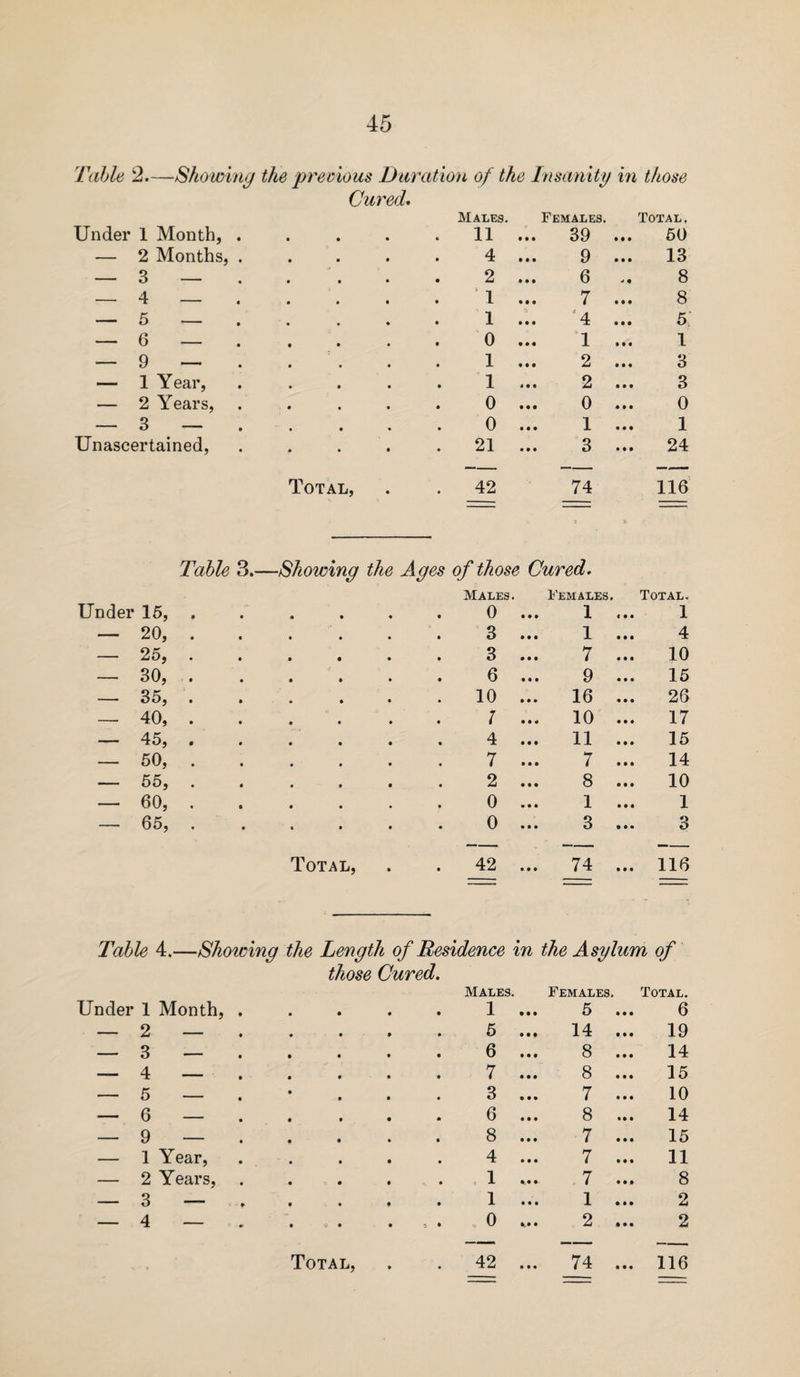 Table 2—Showing the precious Duration of the Insanity in those Cured. Males. Females. Total. Under 1 Month, . . 11 ... 39 • • • 50 — 2 Months, . 4 9 • • • 13 — 3 — 2 6 8 — 4 — 1 7 M * 8 — 5 — 1 ... 4 • • • 5 — 6 — 0 1 • • • 1 — 9 — 1 2 • • • 3 — 1 Year, 1 2 • • • 3 — 2 Years, 0 0 • • • 0 — 3 — 0 1 • • • 1 Unascertained, 21 3 M • 24 Total, 42 1 i 116 Table 3.—Showing the Ages of those Cured. Under 15, . Males. 0 ... Females. 1 ... Total. 1 — 20, . 3 ... 1 ... 4 — 25, . 3 ... 7 ... 10 — 30, . 6 ... 9 ... 15 — 35, . 10 ... 16 ... 26 — 40, . 1 ... 10 ... 17 — 45, . 4 ... 11 ... 15 — 50, . 7 ... 7 ... 14 — 55, . 2 ... 8 ... 10 — 60, . 0 ... 1 ... 1 — 65, 0 ... 3 ... 3 Total, • • 42 ... 74 ... 116 Table 4.—Showing the Length of Residence in the Asylum of those Cured. Under 1 Month, . Males. 1 ... Females. 5 ... Total. 6 — 2 — 5 ... 14 ... 19 — 3 — 6 ... 8 ... 14 — 4 — 7 ... 8 ... 15 — 5 — 3 ... 7 ... 10 — 6 — 6 ... 8 ... 14 — 9 — 8 ... 7 ... 15 — 1 Year, 4 ... 7 ... 11 — 2 Years, 1 ... 7 ... 8 — 3 — » 1 ... 1 ... 2 — 4 — • o • • 4 * 0 ... 2 ... 2