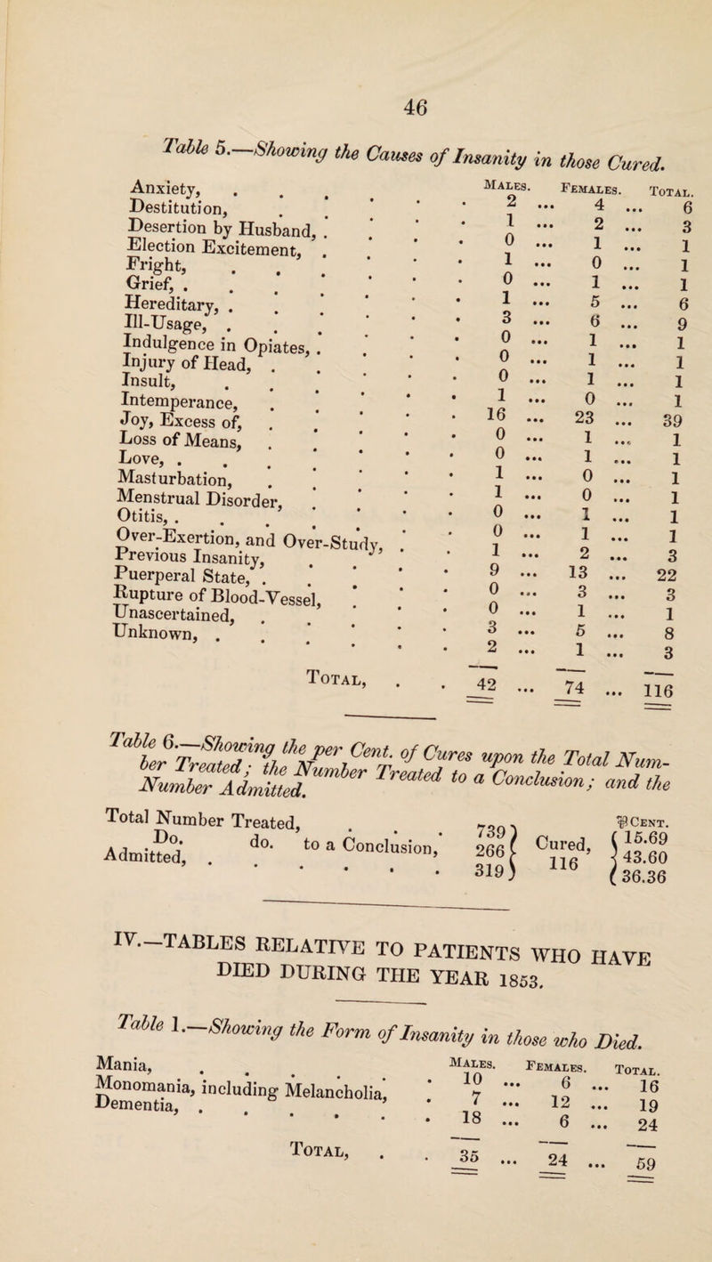 Talk 5.-Showing the Carnes of Insanity in those Cured. Males. Females. 2 ... 4 1 ... Anxiety, Destitution, Desertion by Husband, Election Excitement, . Fright, Grief, . Hereditary, . Ill-Usage, . Indulgence in Opiates, Injury of Head, Insult, Intemperance, Joy, Excess of, Loss of Means, Love, . Masturbation, Menstrual Disorder. Otitis, . Over-Exertion, and Over-Study, 1 revious Insanity, . Puerperal State, . Rupture of Blood-Vessel, Unascertained, Unknown, . Total, 0 1 0 1 3 0 0 0 1 16 0 0 1 1 0 0 1 9 0 0 3 , 2 42 2 1 0 1 5 6 1 1 1 0 23 1 1 0 0 1 1 2 13 3 1 5 , 1 , 74 . Total. 6 3 1 1 1 6 9 1 1 1 1 39 1 1 1 1 1 1 3 22 3 1 8 3 116 TabtrVrftlinVheJe,\Cent- of Curm upon the Total Num MTla Jael TrmtCd t0 a C^ion; and the Total Number Treated, Admitted*, d°' ‘° * °onoIusion>  * • . 266? C“red> 319) 116 ^Cent. 15.69 43.60 36.36 xv._TABLES RELATIVE TO PATIENTS WHO HAVE DIED DURING THE YEAR 1853. TaUe 1,-Showing the Form of Insanity in those who Vi, Mania, Monomania, including Melancholia* Dementia, . ’ * • • . Total, Males. 10 Females. Total. ••• 6 16 7 ••• 12 ... 19 18 ••• 6 ... 24 35 ••• 24 ... 59