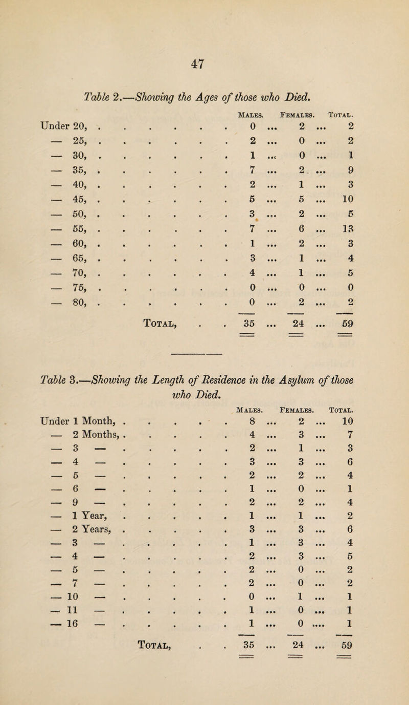 Table 2.—Showing the Ages of those who Died. Males. Females. Total. Under 20, 0 • • • 2 • • • 2 — 25, 2 • • • 0 • • • 2 — 30, 1 0 • 99 1 — 35, 7 • • • 2 • 99 9 — 40, 2 • • • 1 9 9 9 3 — 45, 5 • • • 5 9 9 9 10 — 50, 3 * • « • 2 9 99 5 — 55, 7 • • • 6 9 9 9 13 — 60, 1 • • • 2 9 9 9 3 — 65, 3 • • • 1 9 9 9 4 — 70, 4 • • • 1 9 9 9 5 — 75, 0 • • • 0 9 9 9 0 — 80, 0 • • • 2 • 99 2 Total, 35 • • • 24 9 9 9 59 — — Table 3.—Showing the Length of Residence in the Asylum of those who Died. Males. Females. Total. Under 1 Month, . 8 • 9 9 2 • 99 10 — 2 Months, . 4 9 9 9 3 9 9 9 7 — 3 — 2 9 9 9 1 • 99 3 — 4 — 3 9 9 9 3 9 9 9 6 — 5 — 2 9 9 9 2 9 9 9 4 — 6 — 1 9 9 9 0 • 99 1 — 9 — 2 9 9 9 2 9 9 9 4 — 1 Year, 1 • 9 9 1 • •• 2 — 2 Years, . 3 9 9 9 3 9 9 9 6 — 3 — 1 9 9 9 3 9 9 9 4 — 4 — 2 9 9 9 3 9 9 9 5 — 5 — 2 9 9 9 0 9 9 9 2 — 7 — 2 9 9 9 0 9 9 9 2 — 10 — 0 9 9 9 1 9 9 9 1 — 11 — . 1 • 99 0 • •• 1 — 16 — 1 9 9 9 0 »••• 1