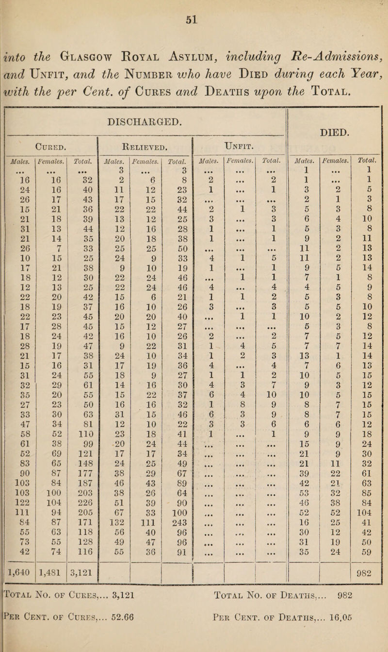 into the Glasgow Royal Asylum, including Re-Admissions, and Unfit, and the Number who have Died during each Year, with the per Cent, of Cures and Deaths upon the Total, DISCHARGED. DIED. Cured. Relieved. Unfit. Males. Females. Total. Males. Females. Total. Males. Females. Total. Males. Females. Total. • • • • i* • • • 3 • • • 3 • • • • • • • • • 1 000 1 36 16 32 2 6 8 2 Mt 2 1 000 1 24 16 40 11 12 23 1 • • • 1 3 2 5 26 17 43 17 15 32 • • • • • • 2 1 3 15 21 36 22 22 44 2 1 3 5 3 8 21 18 39 13 12 25 3 • • • 3 6 4 10 31 13 44 12 16 28 1 • • • 1 5 3 8 21 14 35 20 18 38 1 • • • 1 9 2 11 26 7 33 25 25 50 • • • • • • 11 2 13 10 15 25 24 9 33 4 1 5 11 2 13 17 21 38 9 10 19 1 • M 1 9 5 14 18 12 30 22 24 46 in 1 1 7 1 8 12 13 25 22 24 46 4 • • • 4 4 5 9 22 20 42 15 6 21 1 1 2 5 3 8 18 19 37 16 10 26 3 0 0 0 3 5 5 10 22 23 45 20 20 40 • • • 1 1 10 2 12 17 28 45 15 12 27 • • • 0 0 0 • # # 5 3 8 18 24 42 16 10 26 2 0 0 0 2 7 5 12 28 19 47 9 22 31 1 4 5 7 7 14 21 17 38 24 10 34 1 2 3 13 1 14 15 16 31 17 19 36 4 • • a 4 7 6 13 31 24 55 18 9 27 1 1 2 10 5 15 32 29 61 14 16 30 4 3 7 9 3 12 35 20 55 15 22 37 6 4 10 10 5 15 27 23 50 16 16 32 1 8 9 8 7 15 33 30 63 31 15 46 6 3 9 8 7 15 47 34 81 12 10 22 3 3 6 6 6 12 58 52 110 23 18 41 1 1 9 9 18 61 38 99 20 24 44 ... 15 9 24 52 69 121 17 17 34 21 9 30 83 65 148 24 25 49 21 11 32 90 87 177 38 29 67 39 22 61 103 84 187 46 43 89 ... 42 21 63 103 100 203 38 26 64 • • • 53 32 85 122 104 226 51 39 90 46 38 84 111 94 205 67 33 100 0 0 0 52 52 104 84 87 171 132 111 243 16 25 41 55 63 118 56 40 96 30 12 42 73 55 128 49 47 96 ... 31 19 50 42 74 116 55 36 91 P ... 35 24 59 1,640 1,481 3,121 982 Total No. of Cures,.., 3,121 Total No. of Deaths,... 982 Per Cent, of Cures,... 52.66 Per Cent, of Deaths,... 16,05
