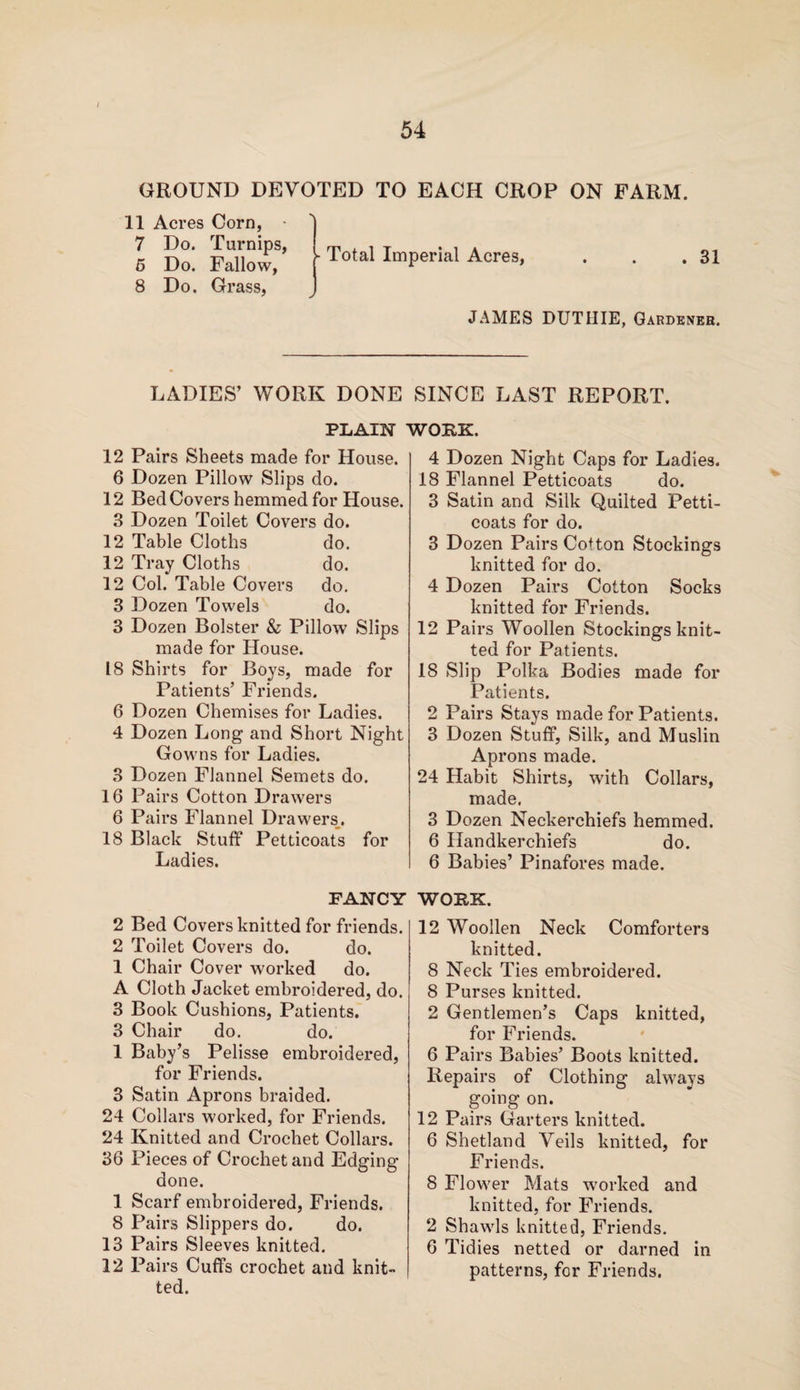 / 54 GROUND DEVOTED TO EACH CROP ON FARM. 11 Acres Corn, 7 Do. Turnips, o Do. Fallow, 8 Do. Grass, \ • Total Imperial Acres, 31 JAMES DUTIIIE, Gardeneb. LADIES’ WORK DONE SINCE LAST REPORT. PLAIN WORK. 12 Pairs Sheets made for House. 6 Dozen Pillow Slips do. 12 Bed Covers hemmed for House. 3 Dozen Toilet Covers do. 12 Table Cloths do. 12 Tray Cloths do. 12 Col. Table Covers do. 3 Dozen Towels do. 3 Dozen Bolster & Pillow Slips made for House. 18 Shirts for Boys, made for Patients’ Friends. 6 Dozen Chemises for Ladies. 4 Dozen Long and Short Night Gowns for Ladies. 3 Dozen Flannel Semets do. 16 Pairs Cotton Drawers 6 Pairs Flannel Drawers,. 18 Black Stuff Petticoats for Ladies. FANCY 2 Bed Covers knitted for friends. 2 Toilet Covers do. do. 1 Chair Cover worked do. A Cloth Jacket embroidered, do. 3 Book Cushions, Patients. 3 Chair do. do. 1 Baby’s Pelisse embroidered, for Friends. 3 Satin Aprons braided. 24 Collars worked, for Friends. 24 Knitted and Crochet Collars. 36 Pieces of Crochet and Edging- done. 1 Scarf embroidered, Friends. 8 Pairs Slippers do. do. 13 Pairs Sleeves knitted. 12 Pairs Cuffs crochet and knit¬ ted. 4 Dozen Night Caps for Ladies. 18 Flannel Petticoats do. 3 Satin and Silk Quilted Petti¬ coats for do. 3 Dozen Pairs Co+ton Stockings knitted for do. 4 Dozen Pairs Cotton Socks knitted for Friends. 12 Pairs Woollen Stockings knit¬ ted for Patients. 18 Slip Polka Bodies made for Patients. 2 Pairs Stays made for Patients. 3 Dozen Stuff, Silk, and Muslin Aprons made. 24 Habit Shirts, with Collars, made. 3 Dozen Neckerchiefs hemmed. 6 Handkerchiefs do. 6 Babies’ Pinafores made. WORK. 12 Woollen Neck Comforters knitted. 8 Neck Ties embroidered. 8 Purses knitted. 2 Gentlemen’s Caps knitted, for Friends. 6 Pairs Babies’ Boots knitted. Repairs of Clothing always going on. 12 Pairs Garters knitted. 6 Shetland Veils knitted, for Friends. 8 Flower Mats worked and knitted, for Friends. 2 Shawls knitted, Friends. 6 Tidies netted or darned in patterns, for Friends.