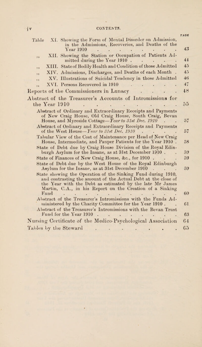 Table XL Showing the Form of Mmital Disorder on Admission, in the Admissions, Recoveries, and Deaths of the Year 1910 ........ ,, XII. Showing the Station or Occupation of Patients Ad¬ mitted during the Year 1910 . . . . . ,, XIII. State of Bodily Health and Condition of those Admitted ,, XIV. Admissions, Discharges, and Deaths of each Month . ,, XV. Illustrations of Suicidal Tendency in those Admitted ,, XVI. Persons Recovered in 1910 Reports of the Commissioners in Lunacy . Abstract of the Treasurer’s Accounts of Intromissions for the Year 1910 ........ Abstract of Ordinary and Extraordinary Receipts and Payments of New Craig House, Old Craig House, South Craig, Bevan House, and Myreside Cottage—Year to 31st Dec. 1910 Abstract of Ordinary and Extraordinary Receipts and Payments of the West House—Year to 31st Dec. 1910 Tabular View of the Cost of Maintenance per Head of New Craig House, Intermediate, and Pauper Patients for the Year 1910 . State of Debt due by Craig House Division of the Royal Edin¬ burgh Asylum for the Insane, as at 31st December 1910 . State of Finances of New Craig House, &c., for 1910 . State of Debt due by the West House of the Royal Edinburgh Asylum for the Insane, as at 31st December 1910 State showing the Operation of the Sinking Fund during 1910, and contrasting the amount of the Actual Debt at the close of the Year with the Debt as estimated by the late Mr James Martin, C.A., in his Report on the Creation of a Sinking Fund ........... Abstract of the Treasurer’s Intromissions with the Funds Ad¬ ministered by the Charity Committee for the Year 1910 . Abstract of the Treasurer’s Intromissions with the Bevan Trust Fund for the Year 1910 ........ Nursing Certificate of the Medico-Psychological Association Tables by the Steward ....... TAGK 43 44 45 45 40 47 48 55 57 57 58 59 59 59 60 61 63 64 65